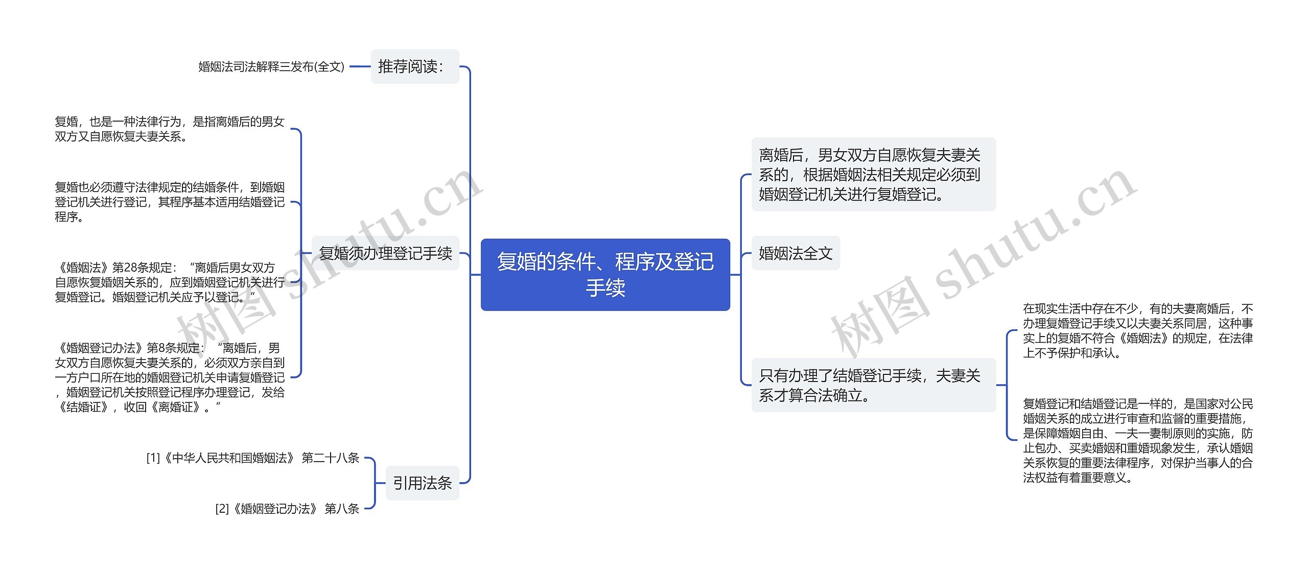 复婚的条件、程序及登记手续思维导图