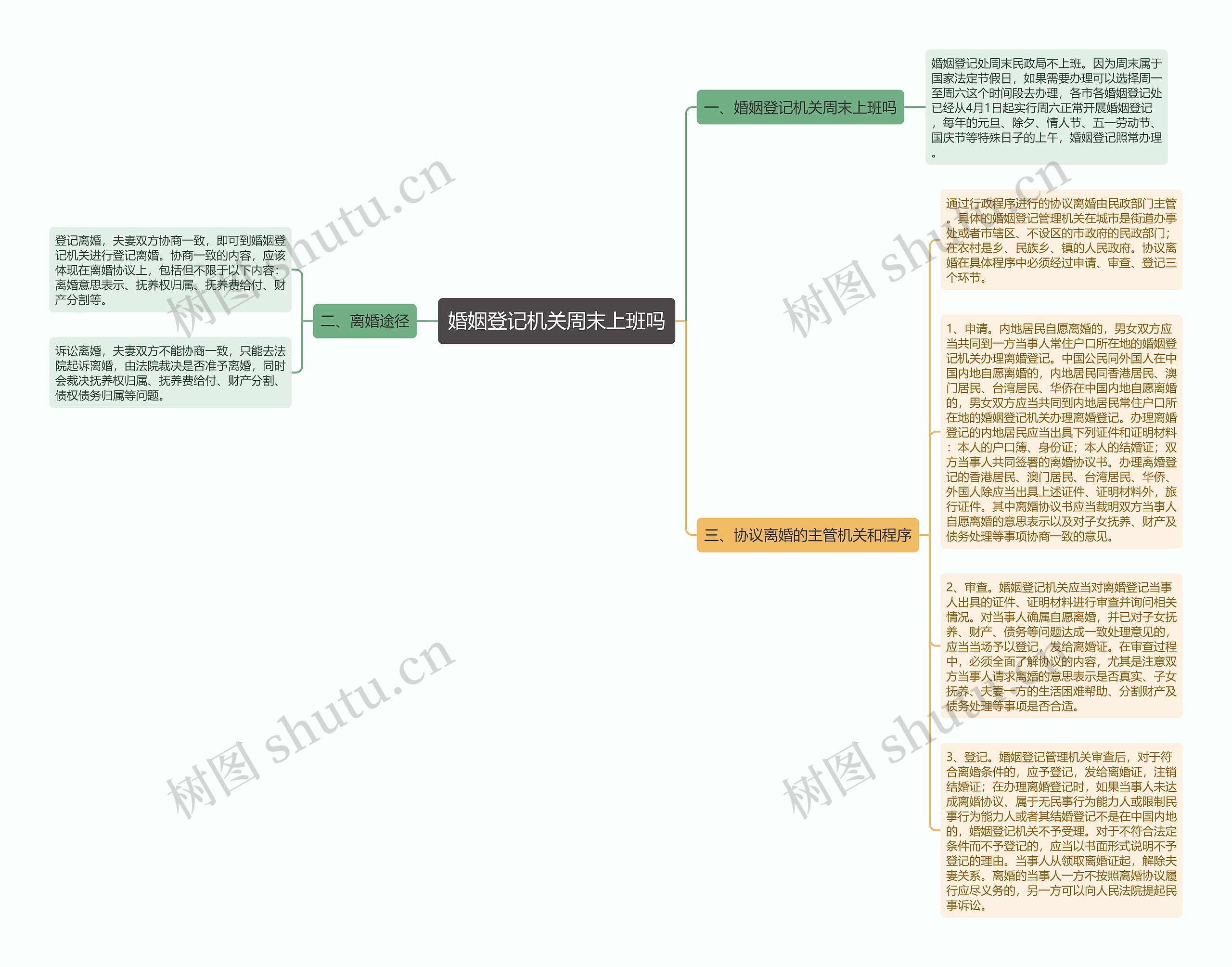 婚姻登记机关周末上班吗思维导图