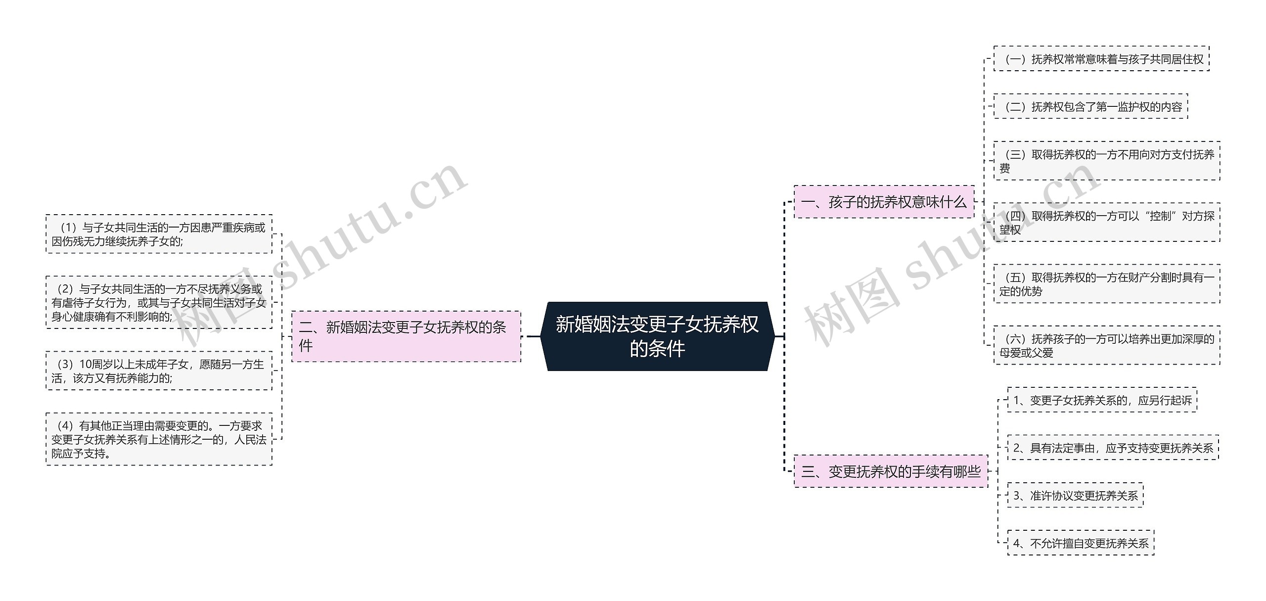 新婚姻法变更子女抚养权的条件思维导图