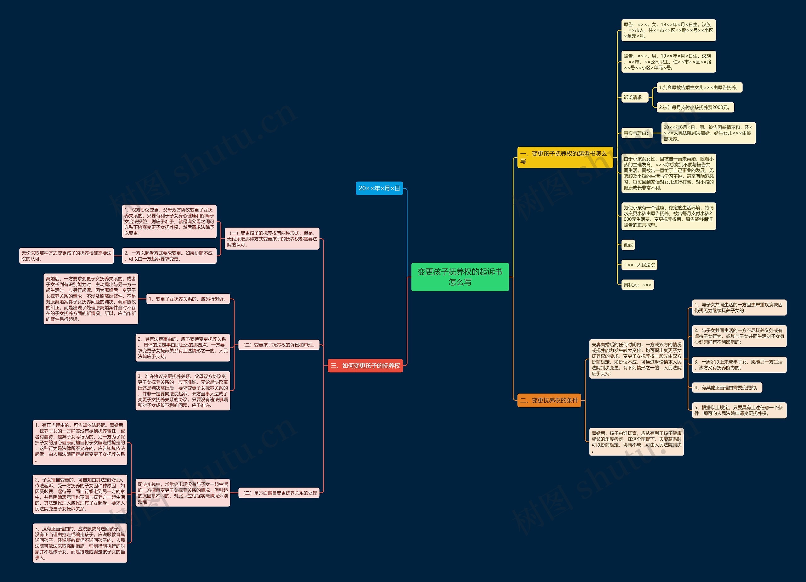 变更孩子抚养权的起诉书怎么写思维导图