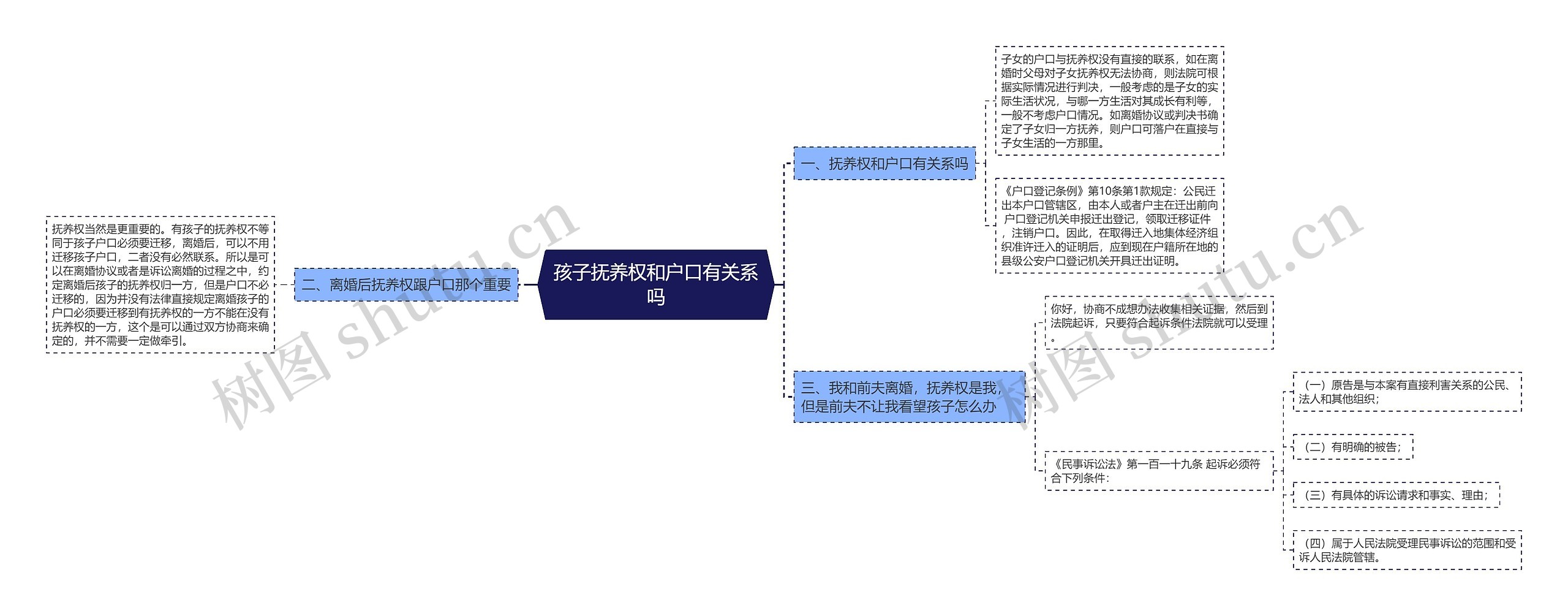 孩子抚养权和户口有关系吗思维导图