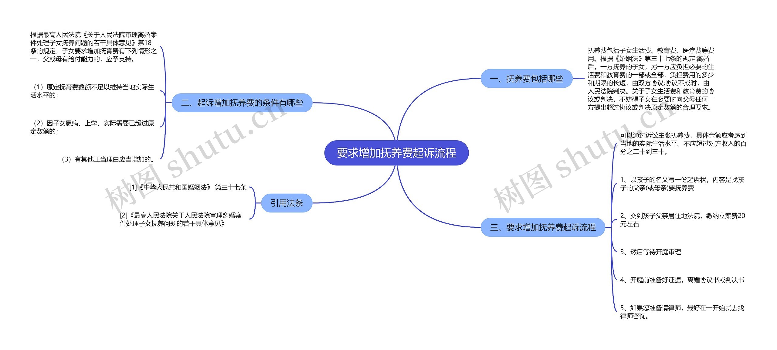 要求增加抚养费起诉流程