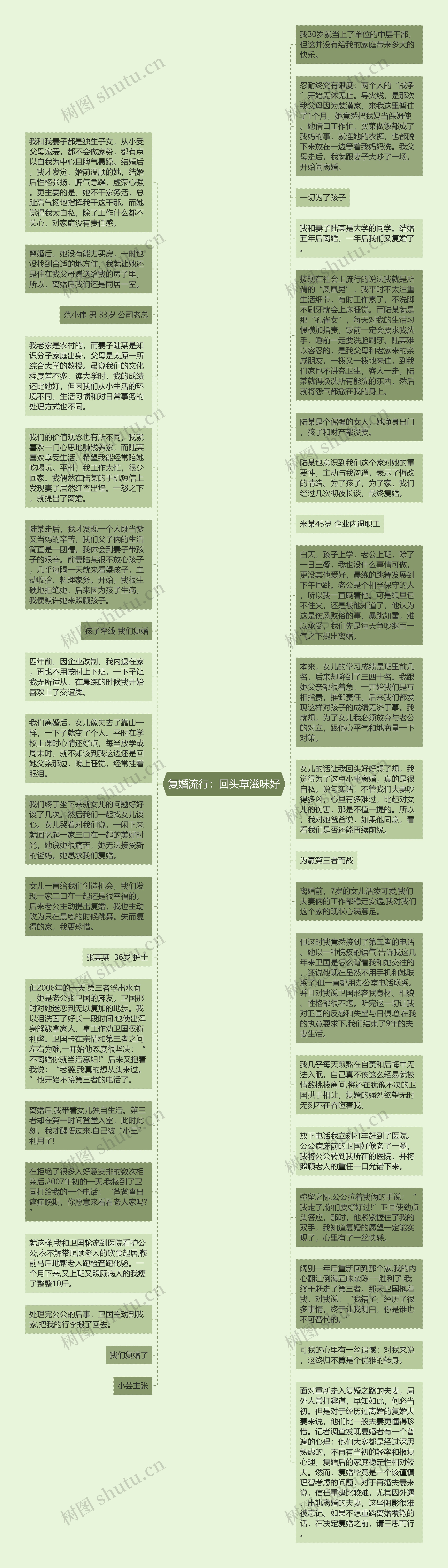 复婚流行：回头草滋味好思维导图