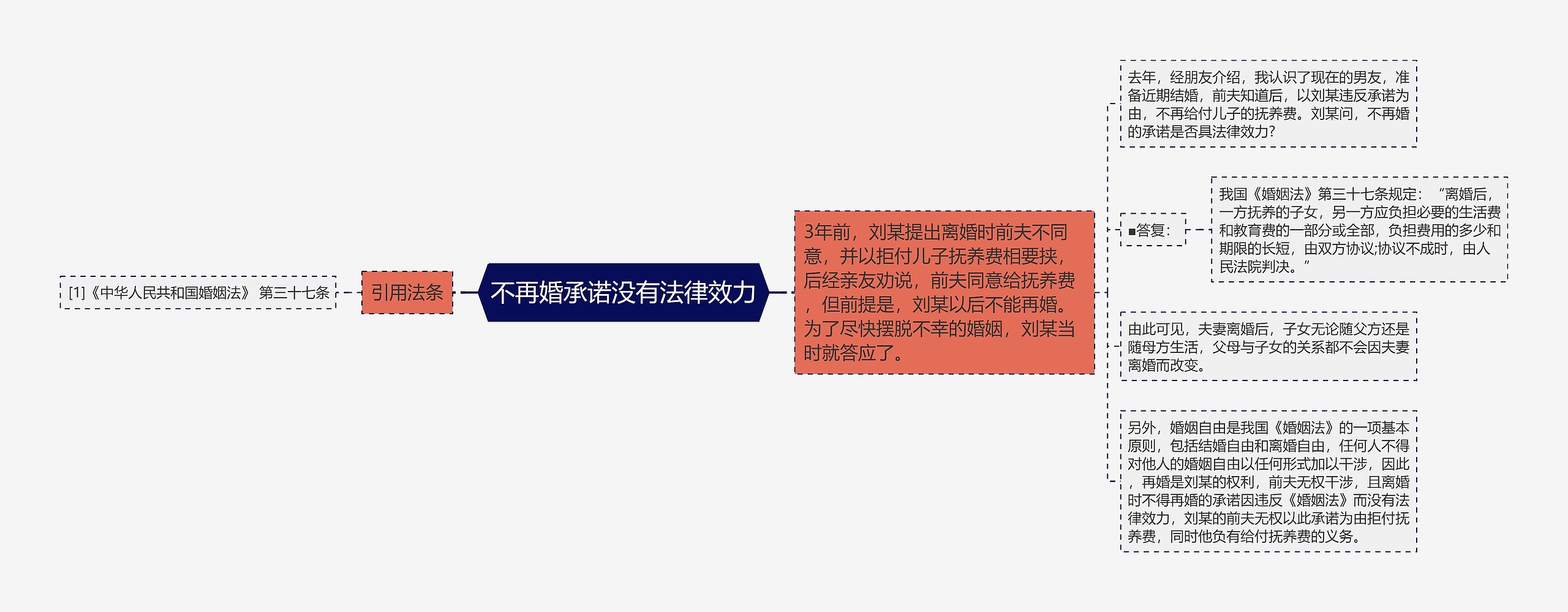 不再婚承诺没有法律效力思维导图