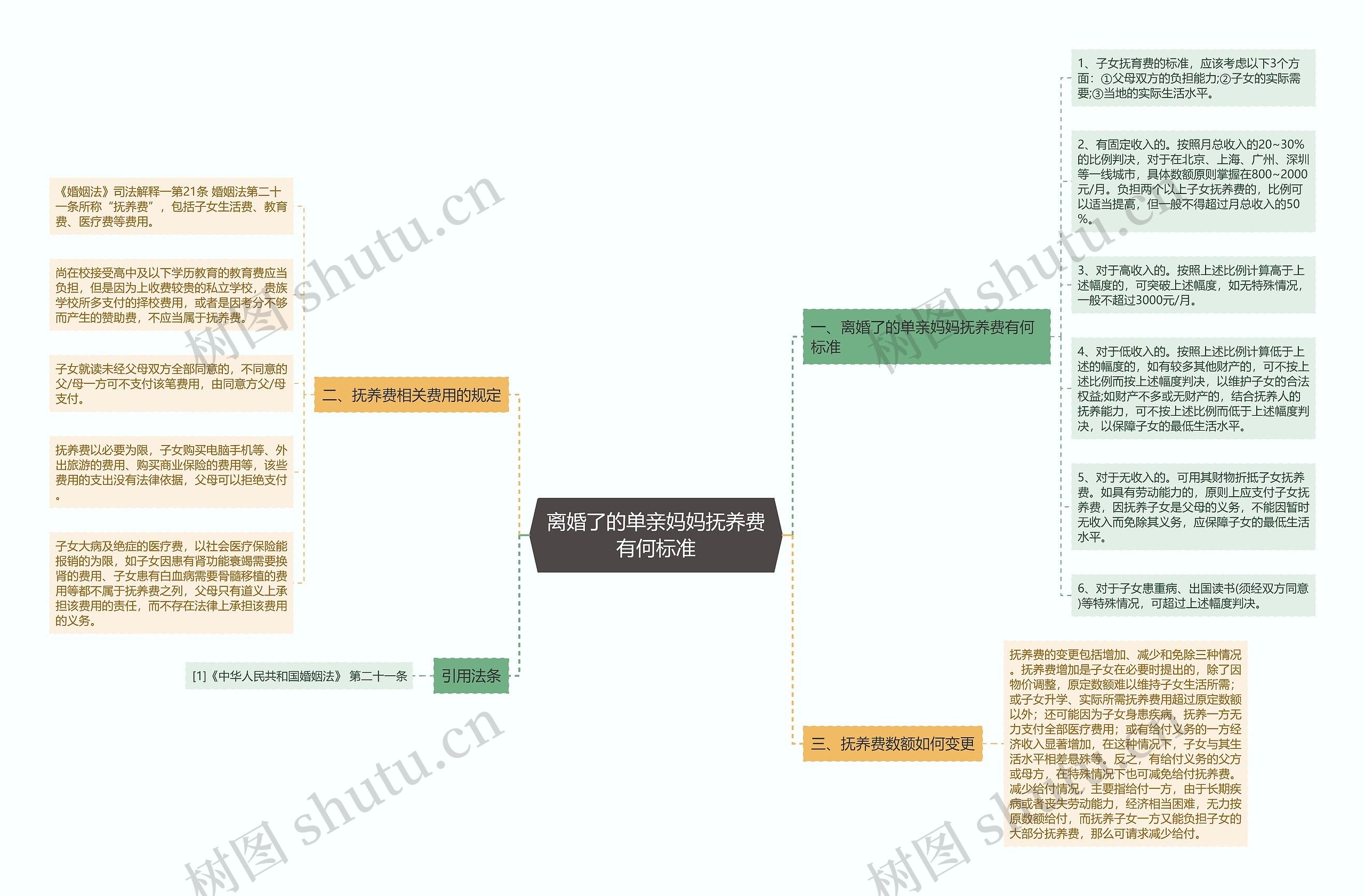 离婚了的单亲妈妈抚养费有何标准思维导图