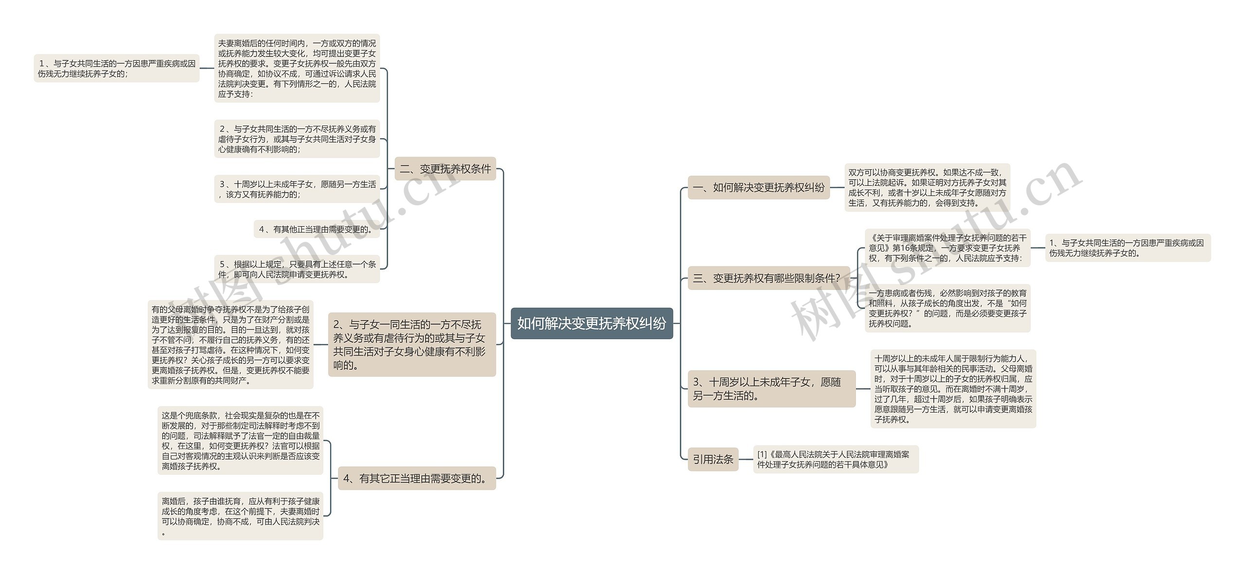 如何解决变更抚养权纠纷思维导图