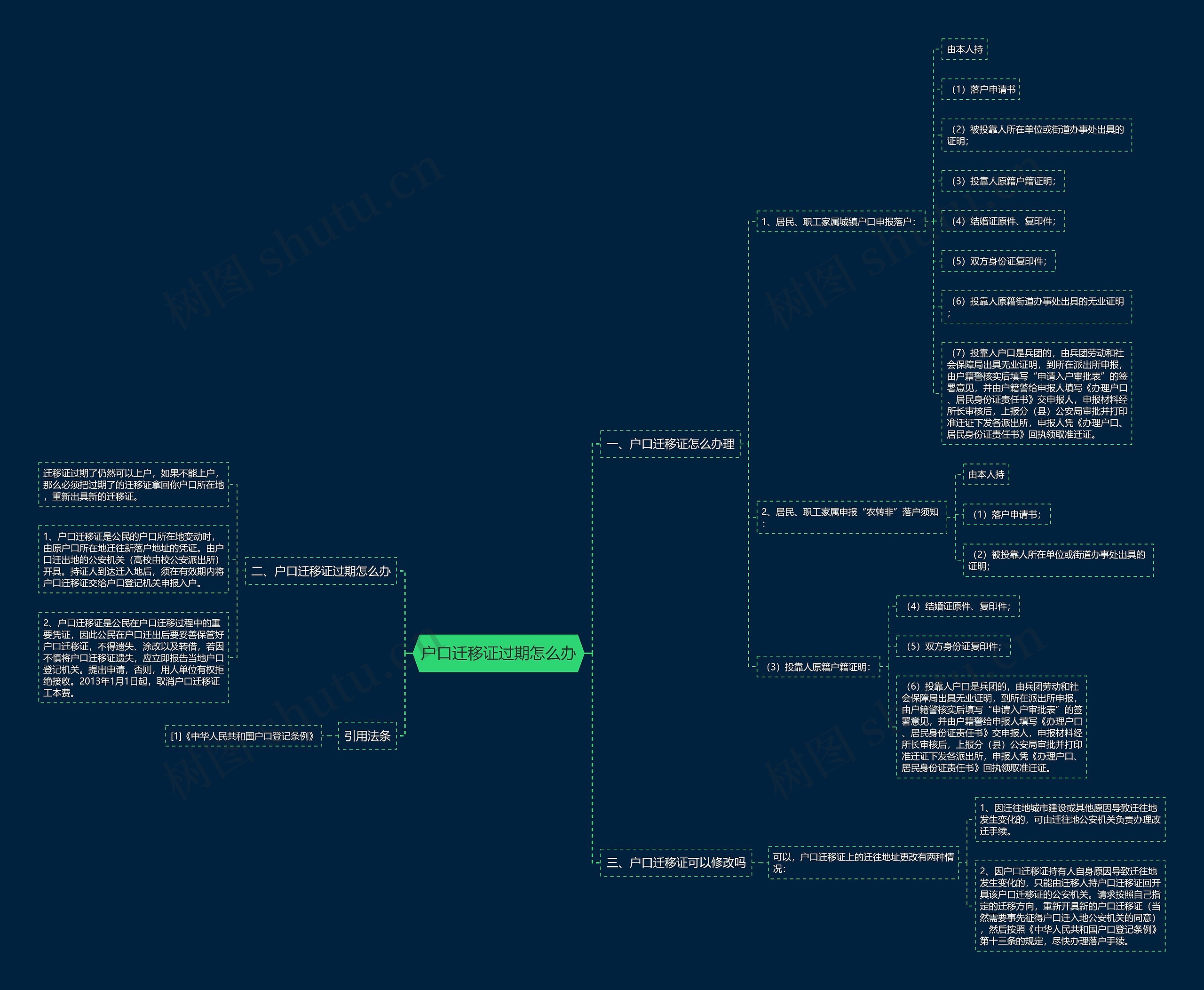 户口迁移证过期怎么办思维导图