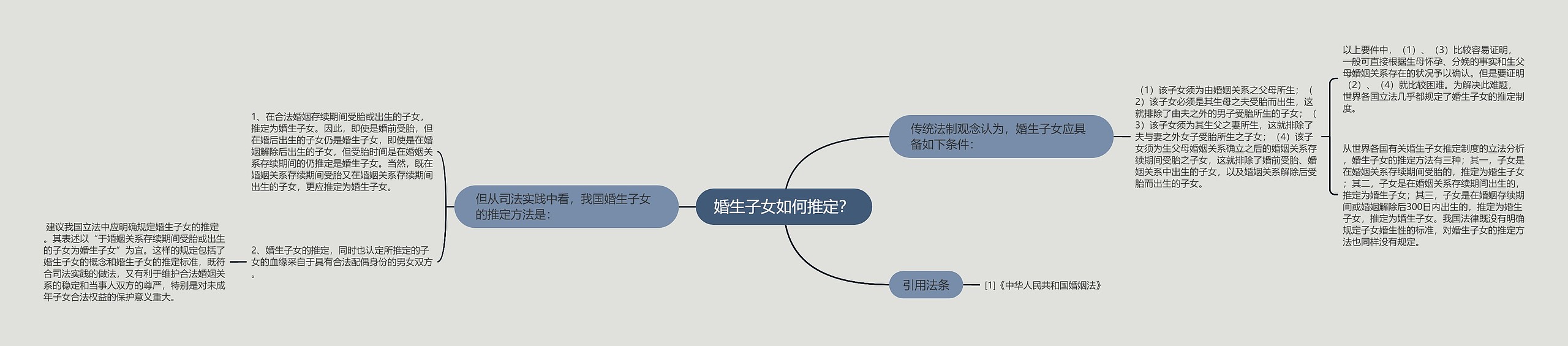 婚生子女如何推定？思维导图