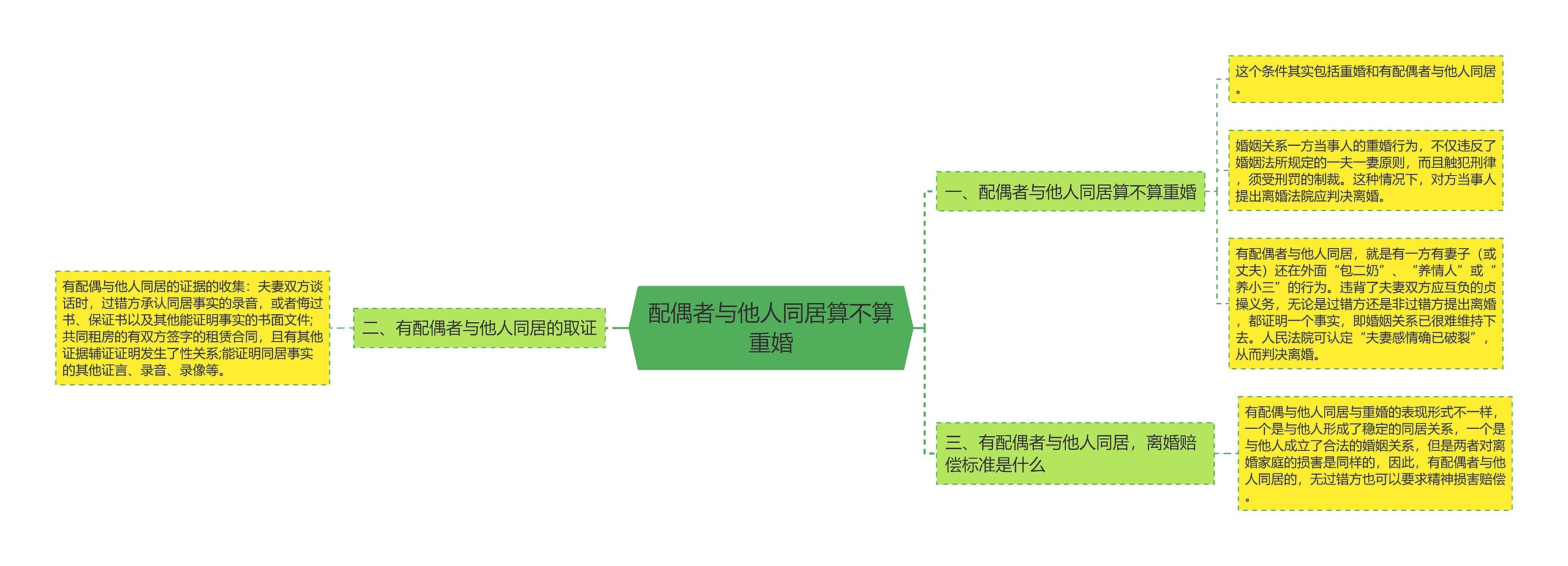 配偶者与他人同居算不算重婚思维导图