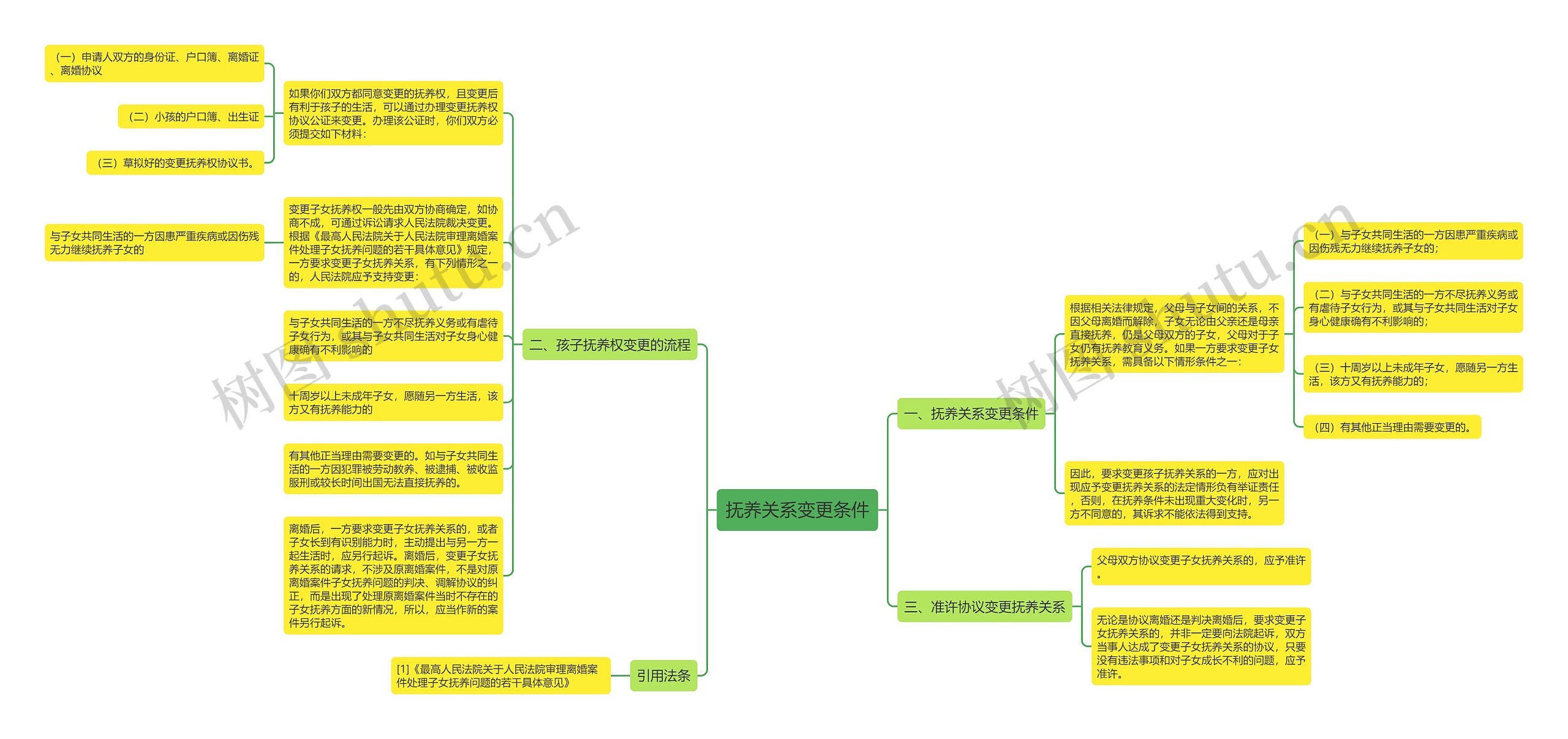 抚养关系变更条件思维导图