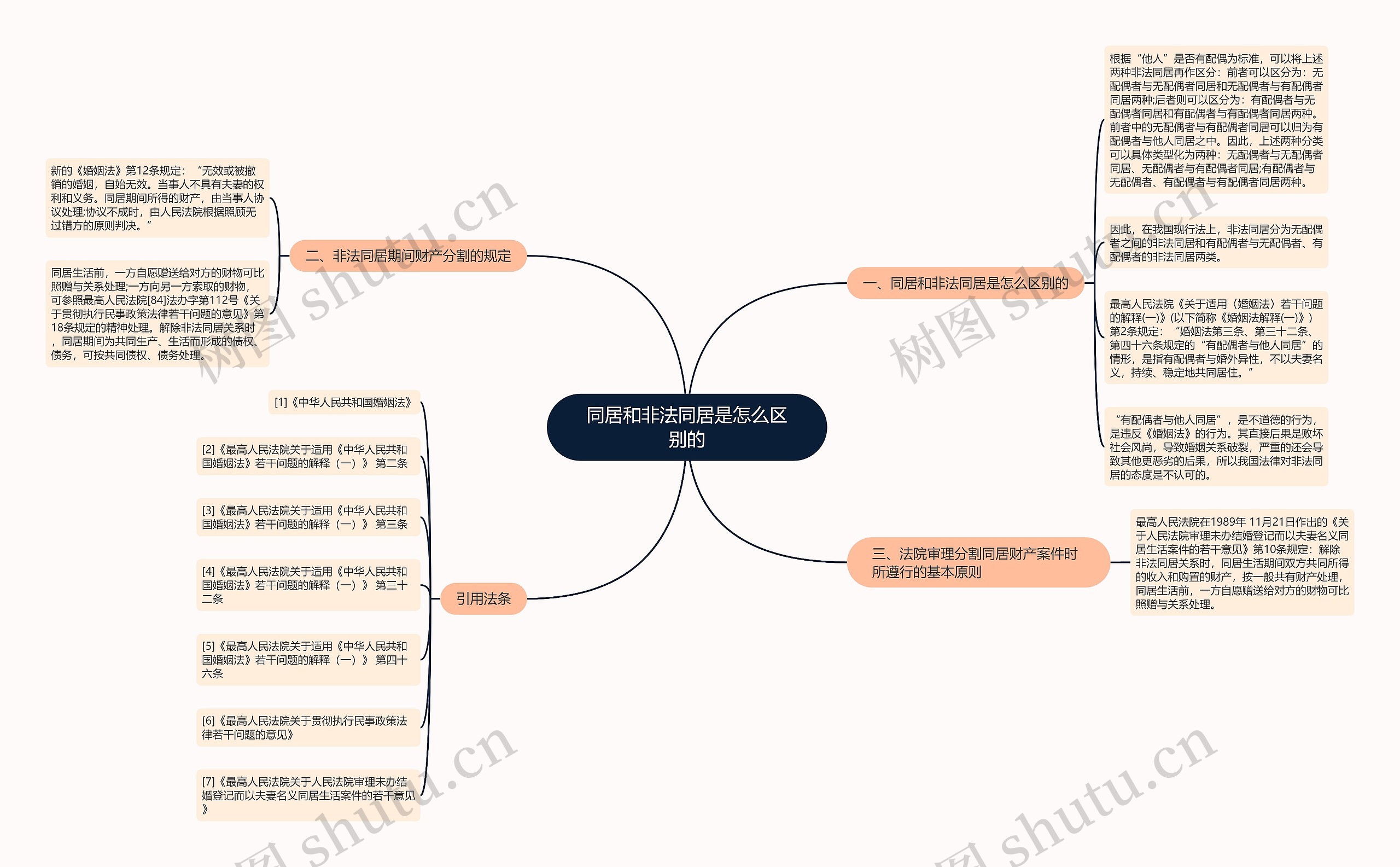 同居和非法同居是怎么区别的思维导图