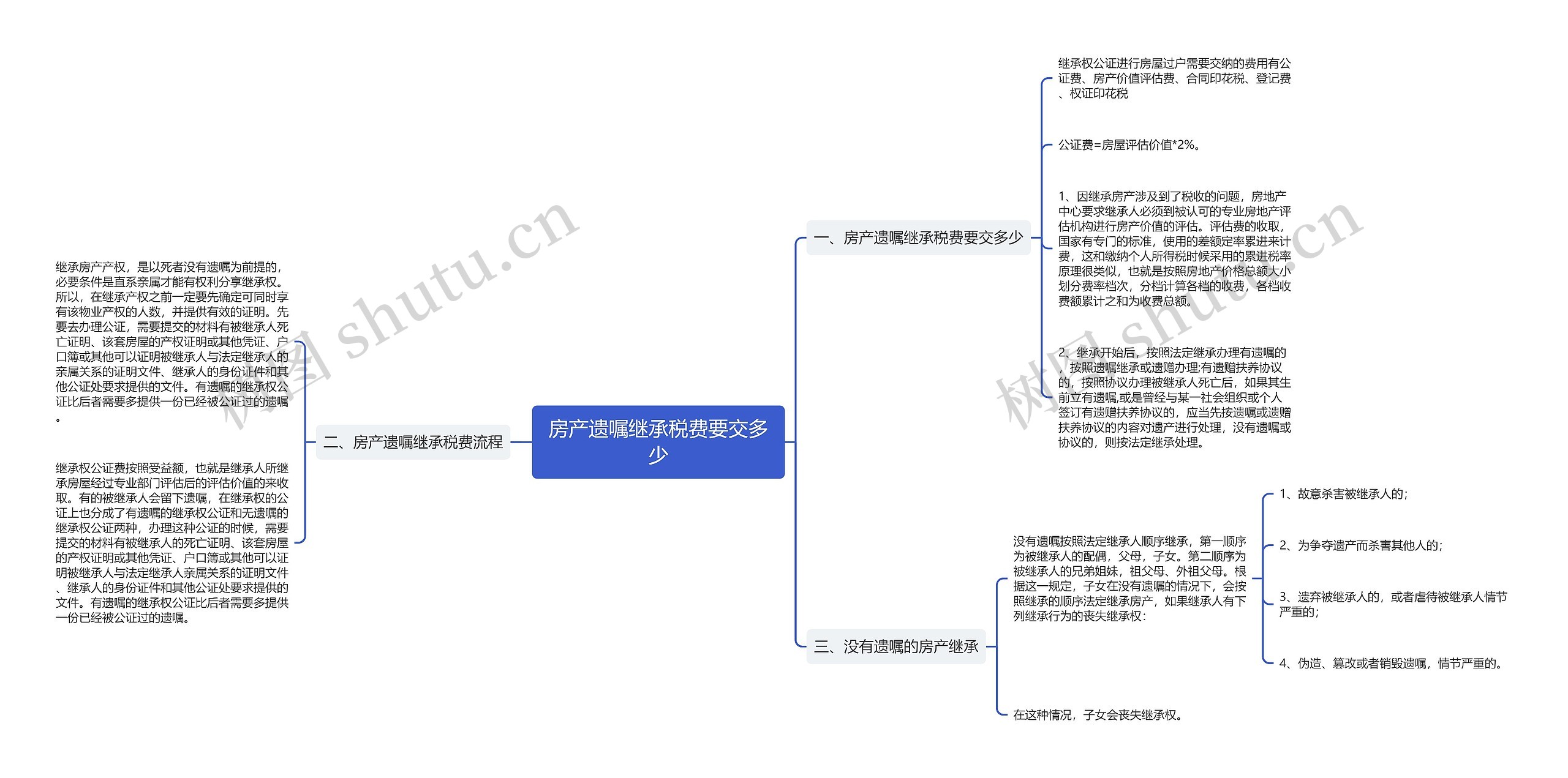 房产遗嘱继承税费要交多少思维导图