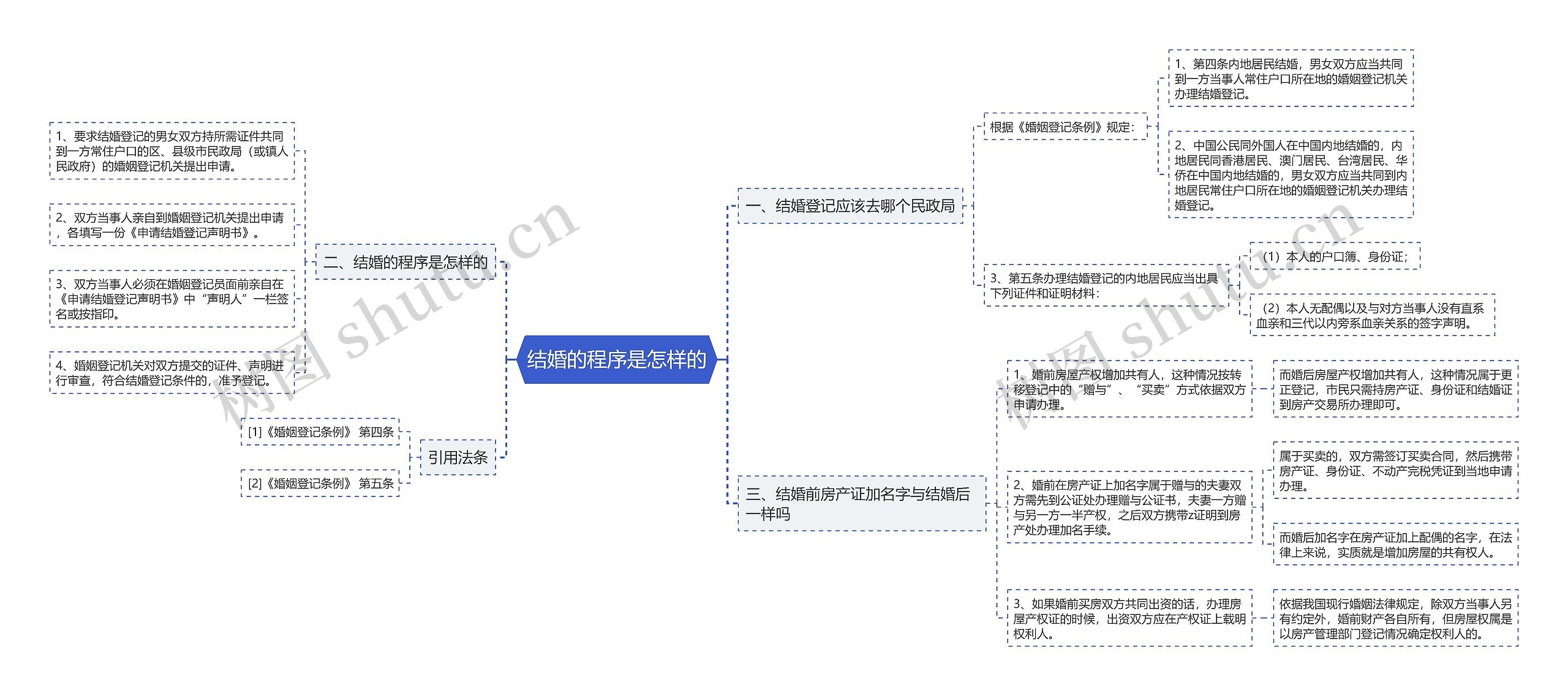 结婚的程序是怎样的思维导图