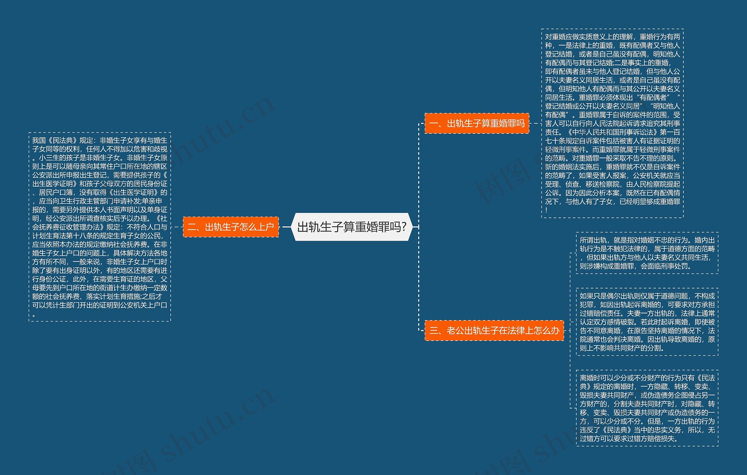 出轨生子算重婚罪吗?思维导图