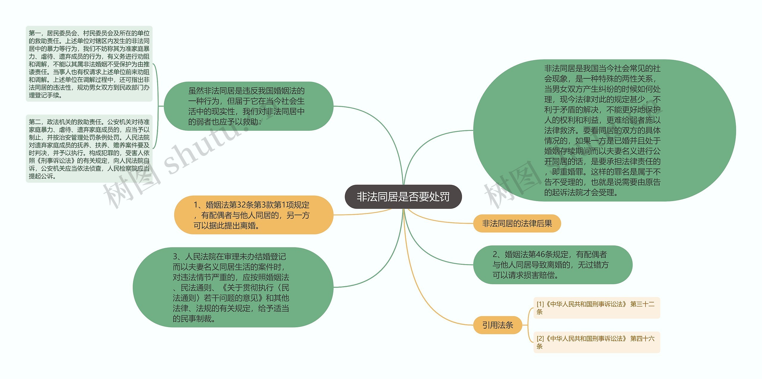 非法同居是否要处罚思维导图