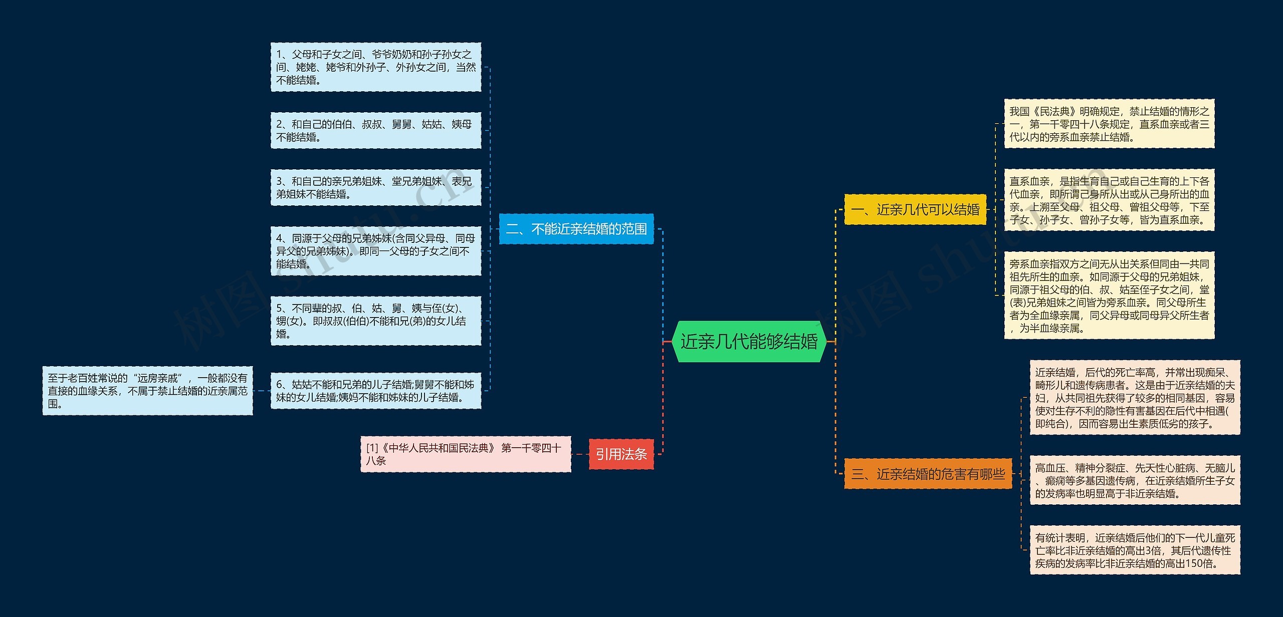 近亲几代能够结婚思维导图