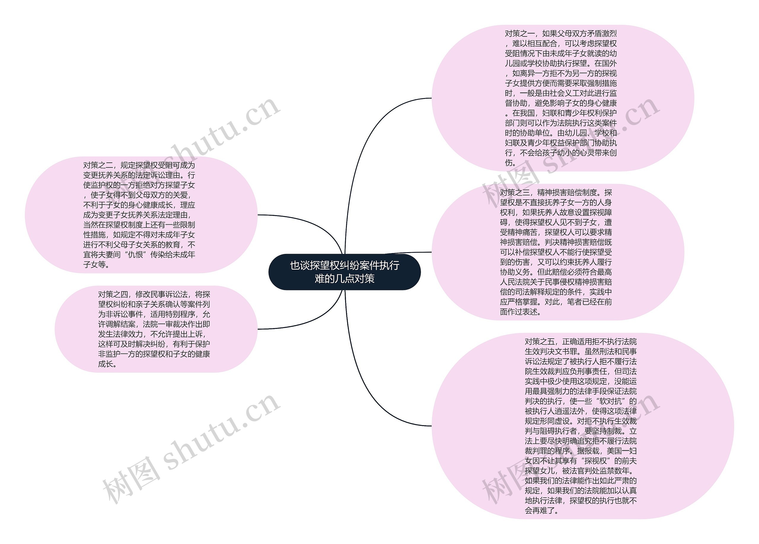 也谈探望权纠纷案件执行难的几点对策思维导图