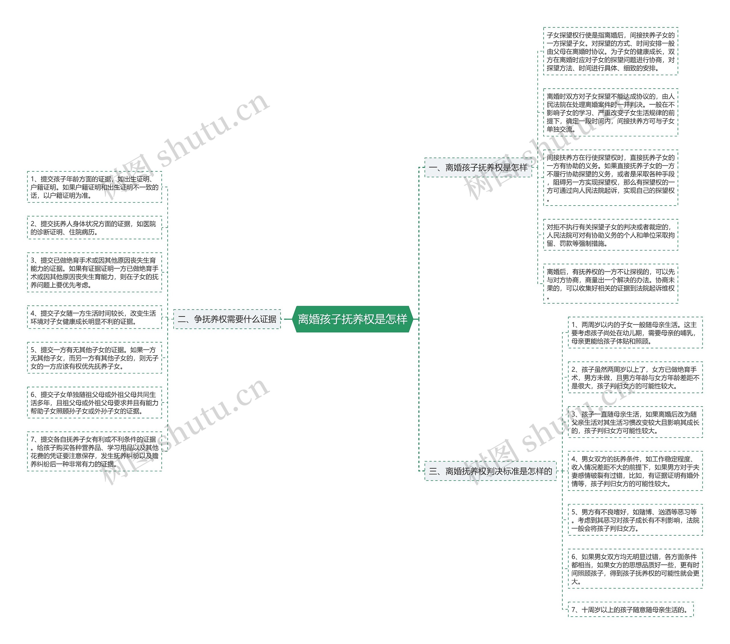 离婚孩子抚养权是怎样思维导图