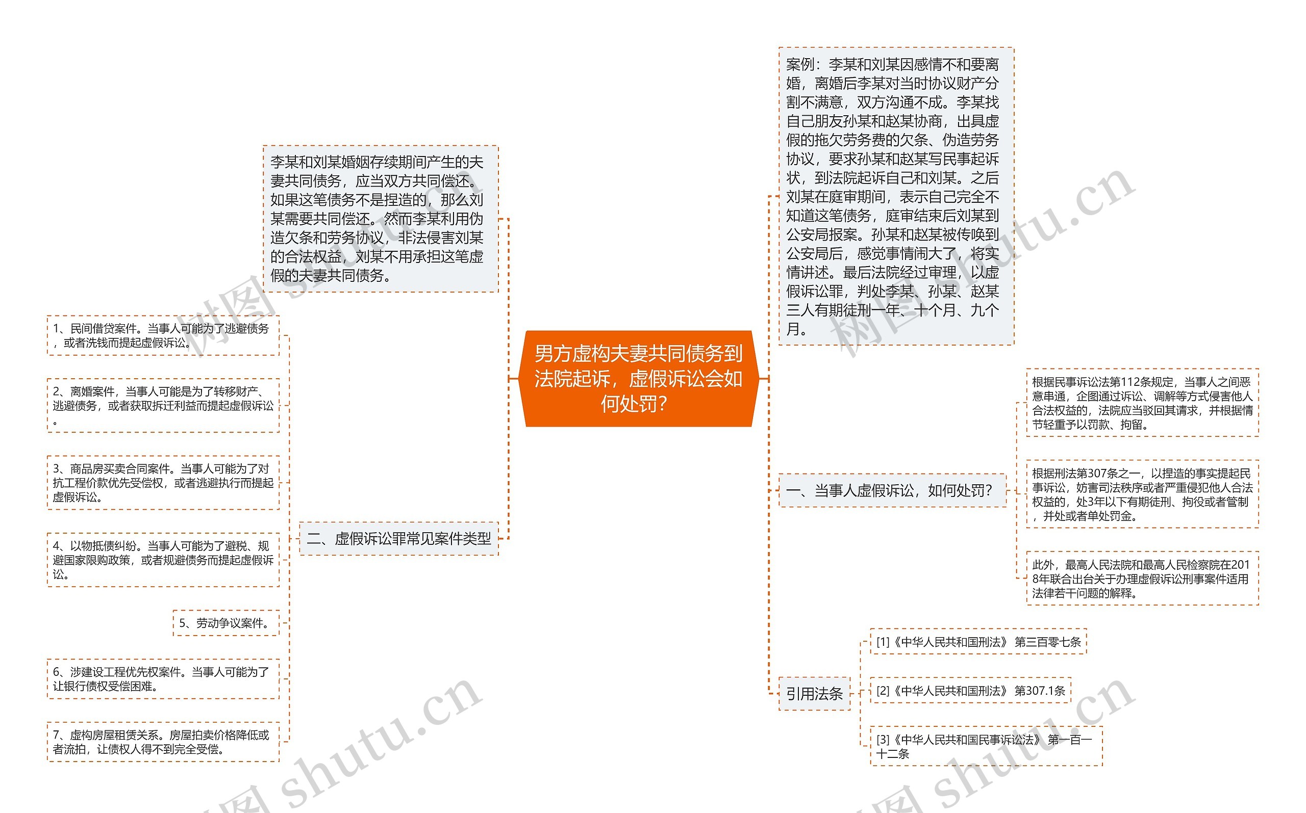 男方虚构夫妻共同债务到法院起诉，虚假诉讼会如何处罚？思维导图