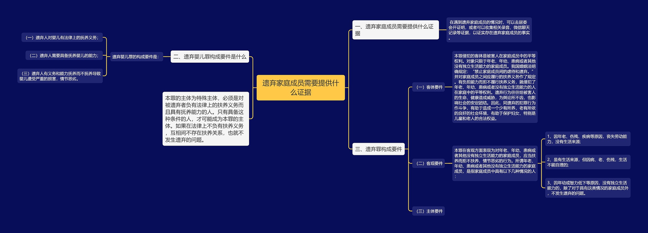 遗弃家庭成员需要提供什么证据思维导图