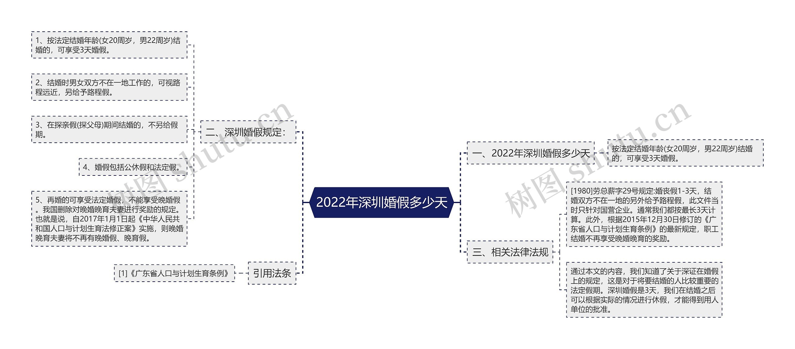 2022年深圳婚假多少天思维导图