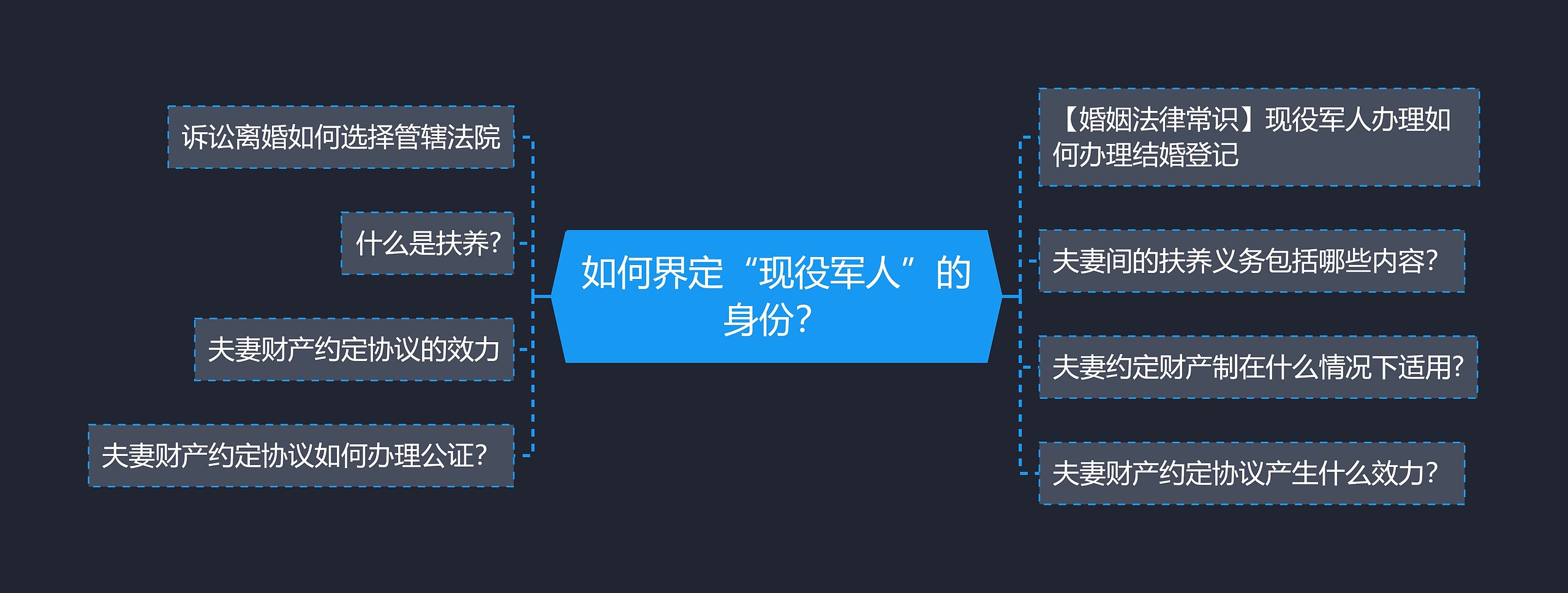 如何界定“现役军人”的身份？思维导图