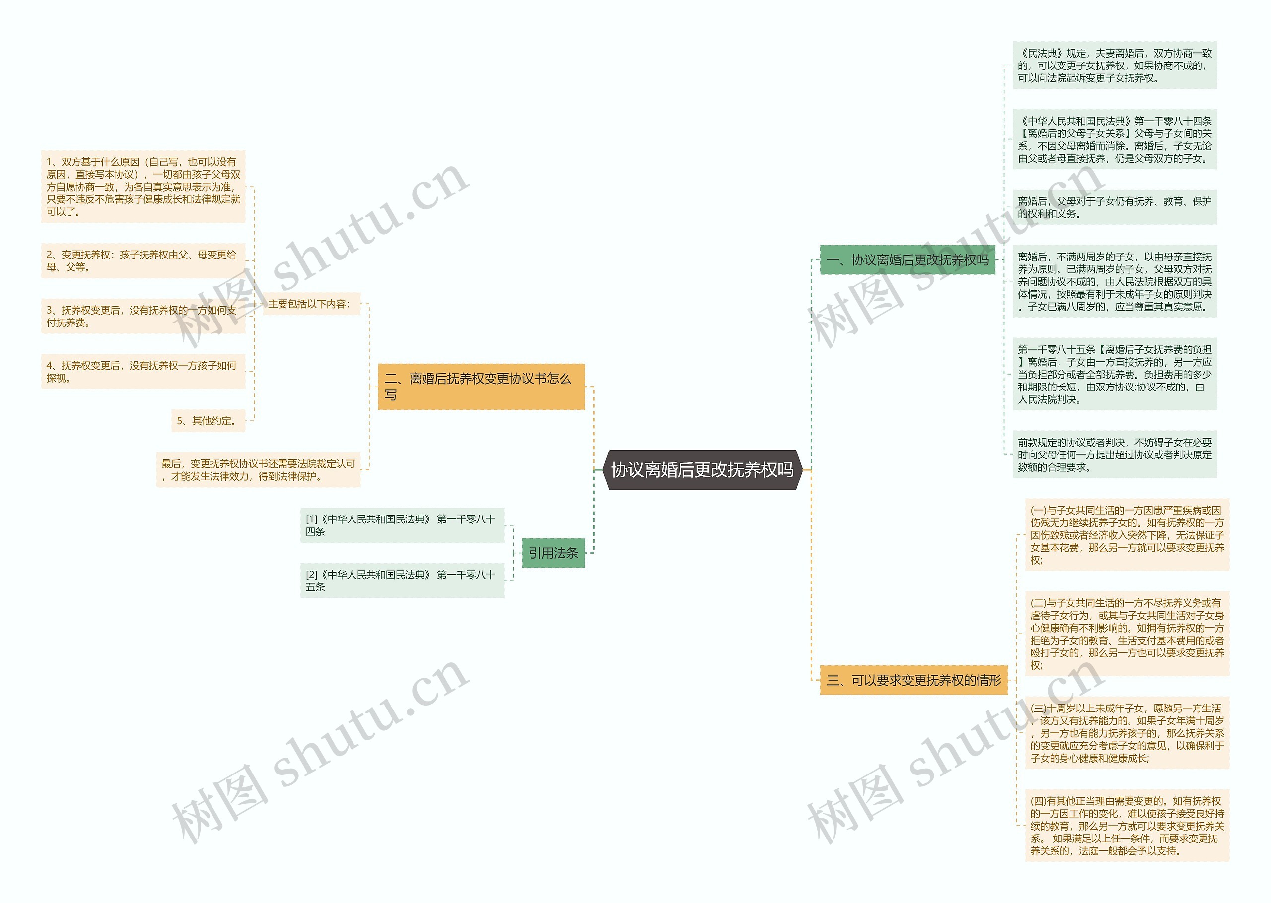 协议离婚后更改抚养权吗思维导图