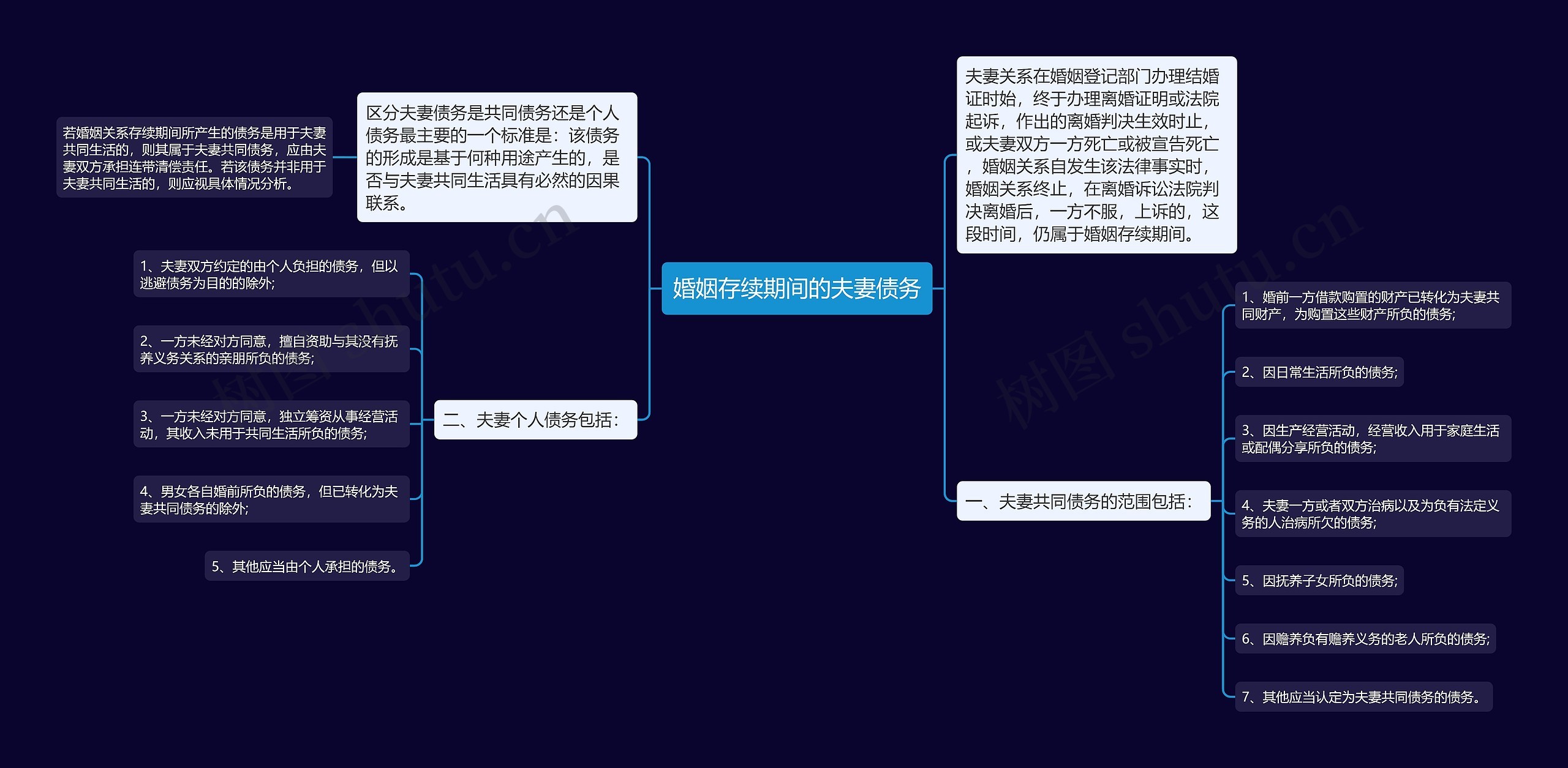 婚姻存续期间的夫妻债务