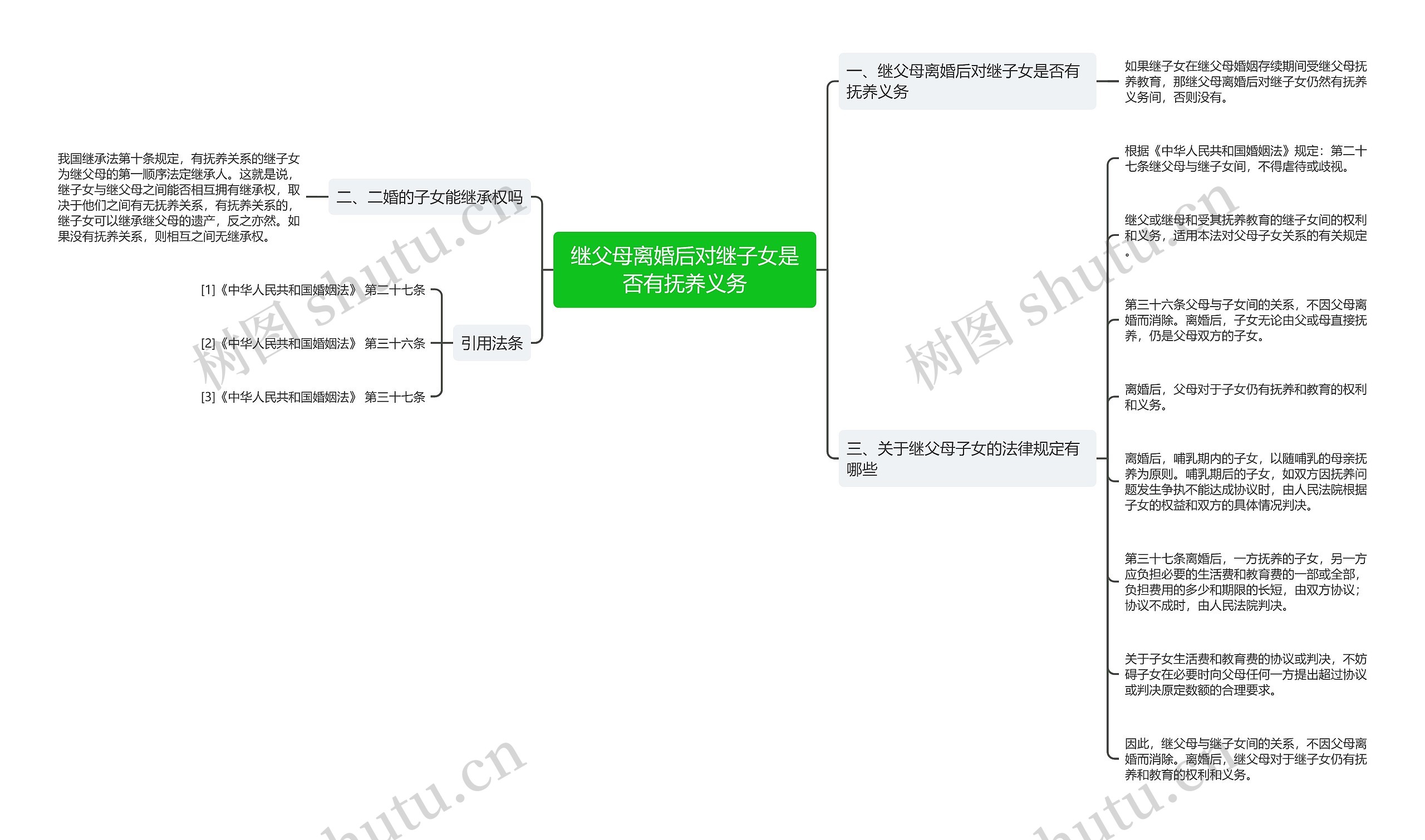 继父母离婚后对继子女是否有抚养义务思维导图