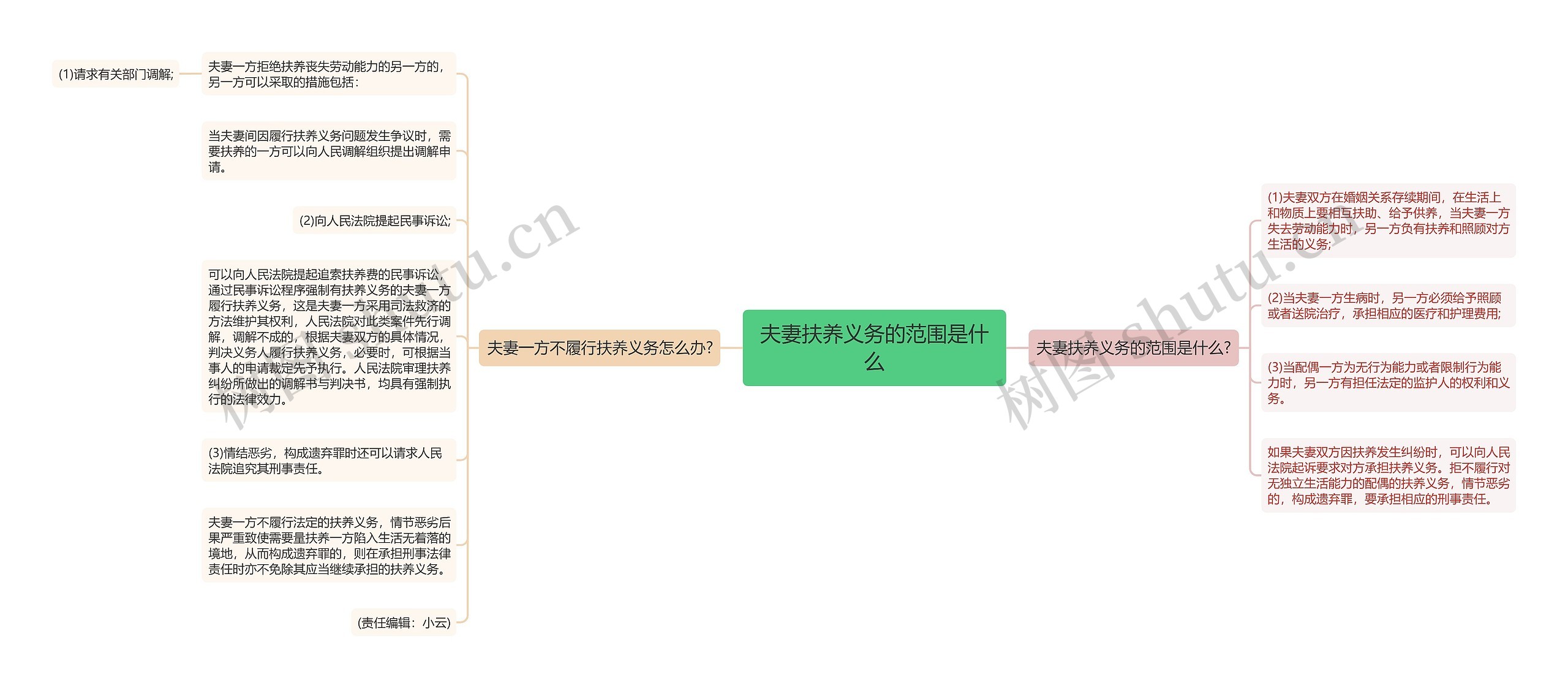 夫妻扶养义务的范围是什么思维导图