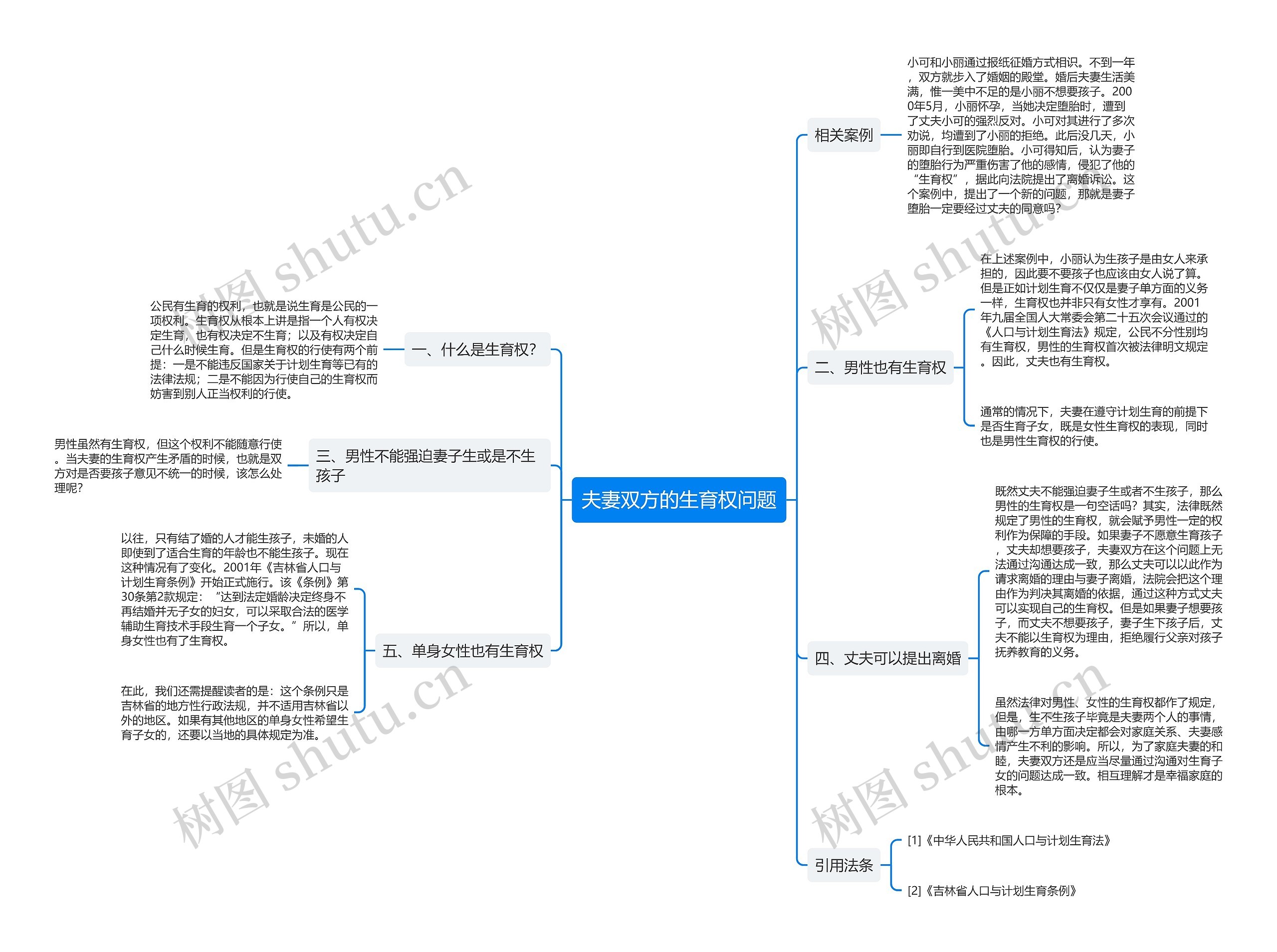 夫妻双方的生育权问题思维导图