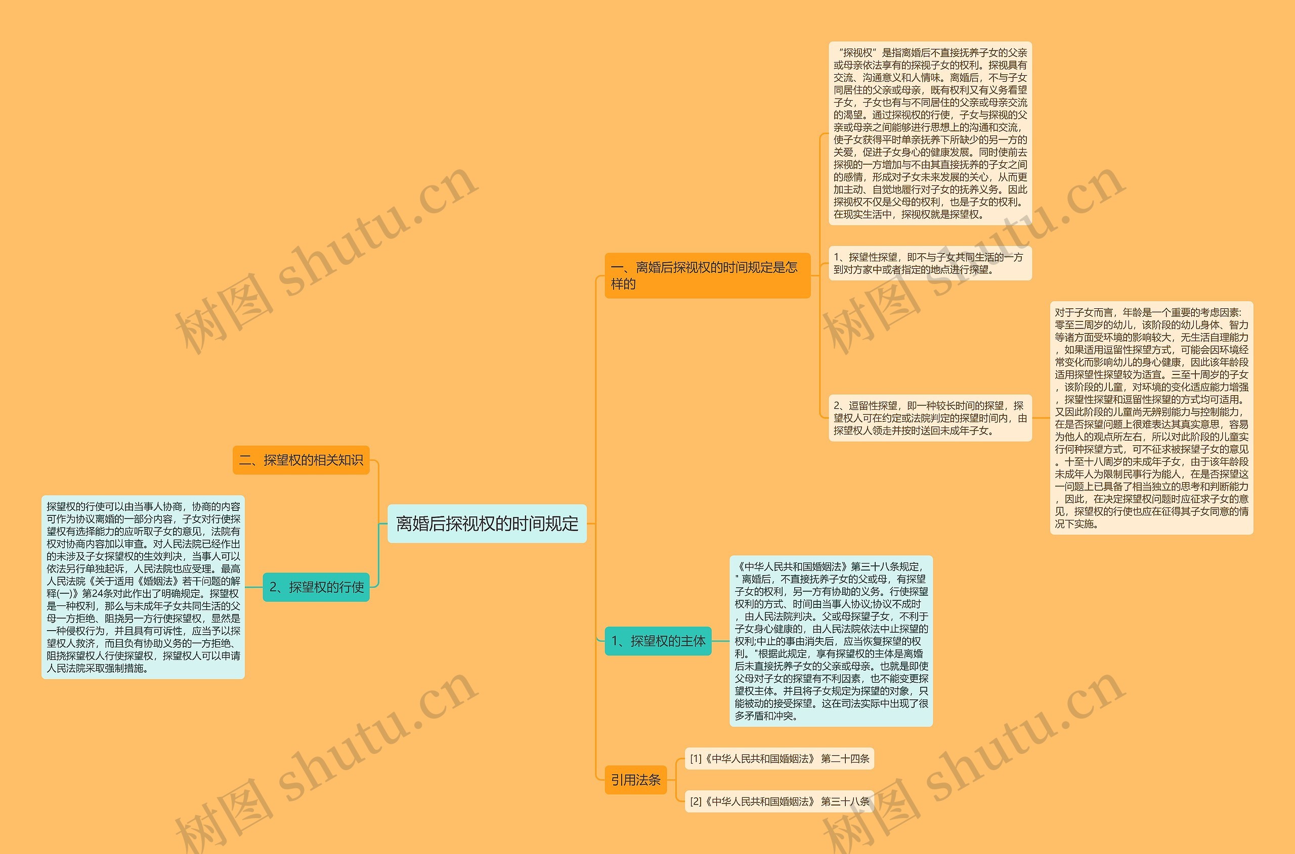 离婚后探视权的时间规定思维导图