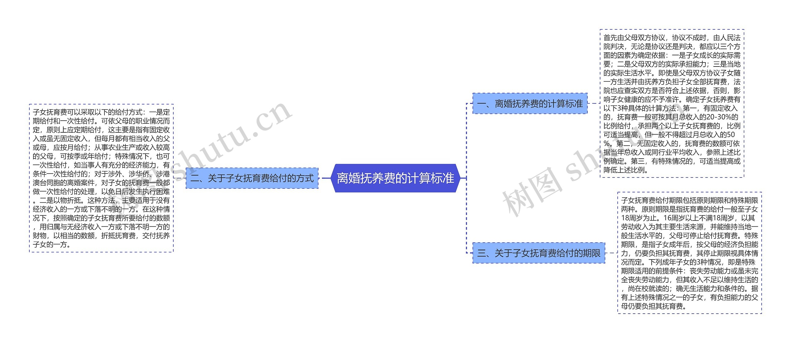 离婚抚养费的计算标准思维导图