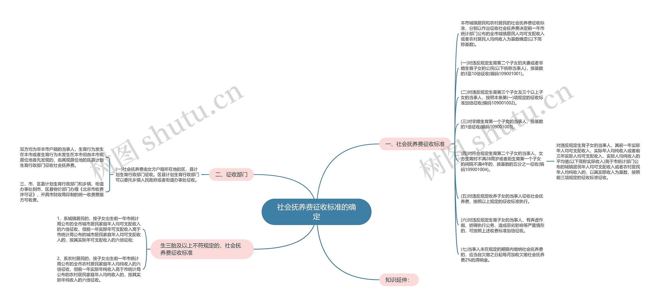 社会抚养费征收标准的确定思维导图
