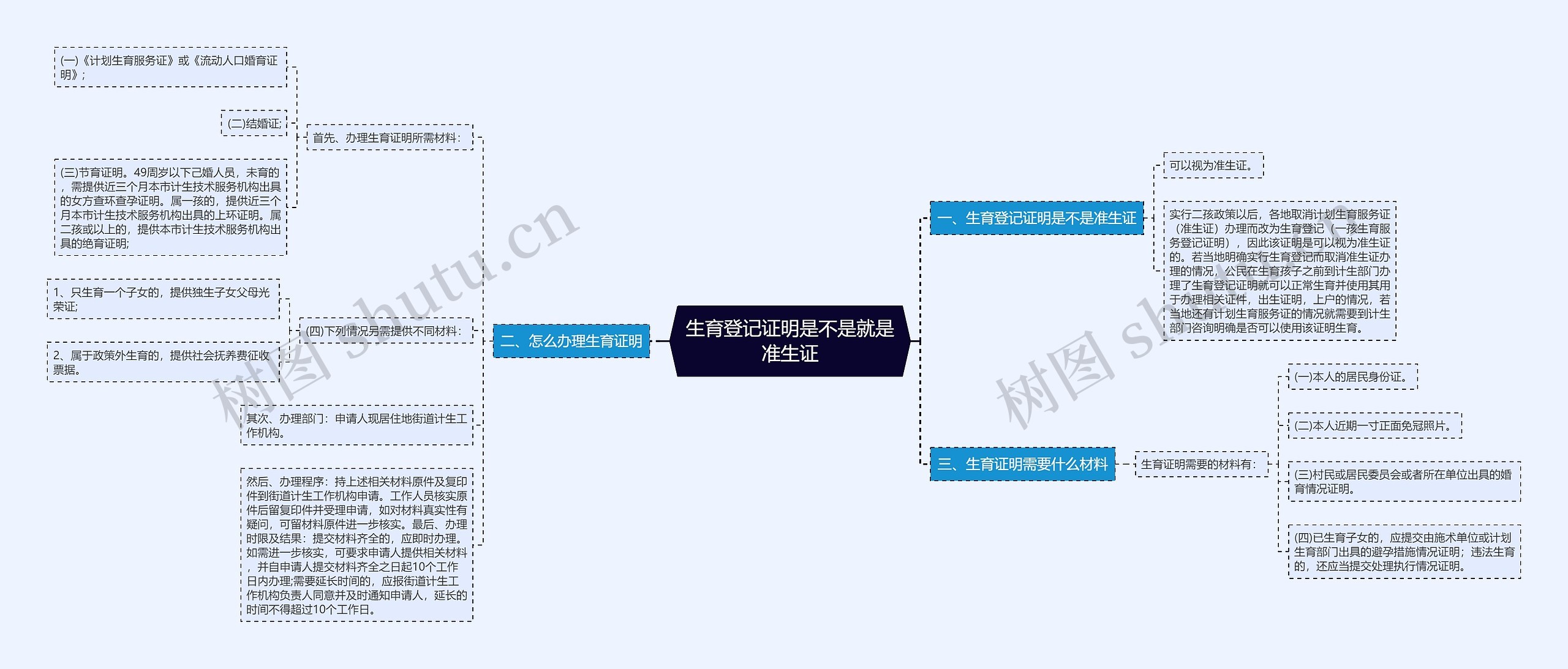 生育登记证明是不是就是准生证