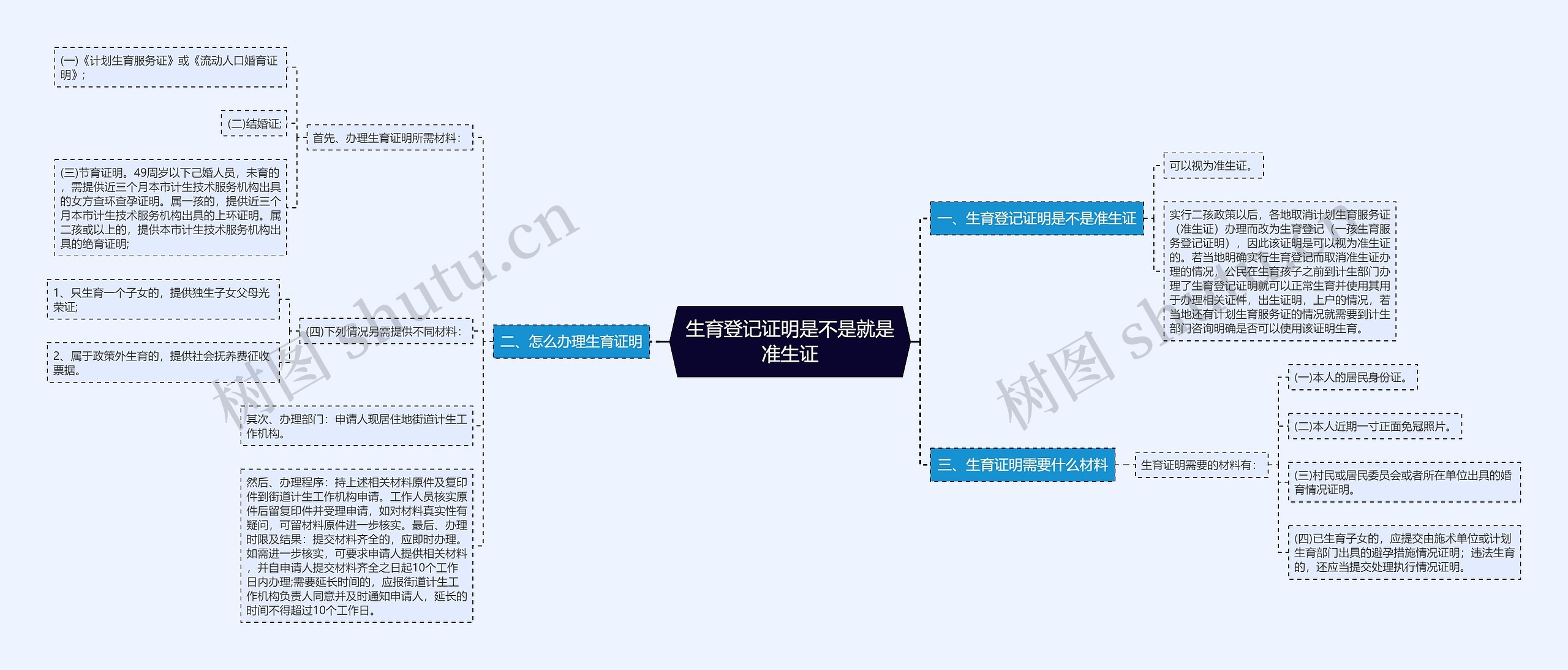 生育登记证明是不是就是准生证思维导图