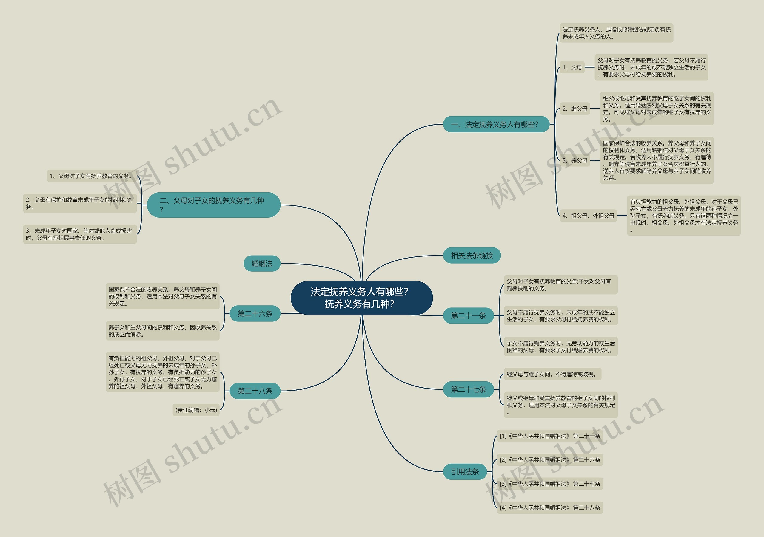 法定抚养义务人有哪些？抚养义务有几种？思维导图