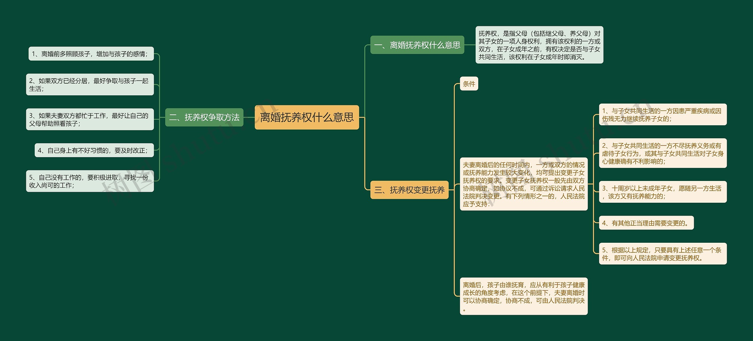 离婚抚养权什么意思思维导图