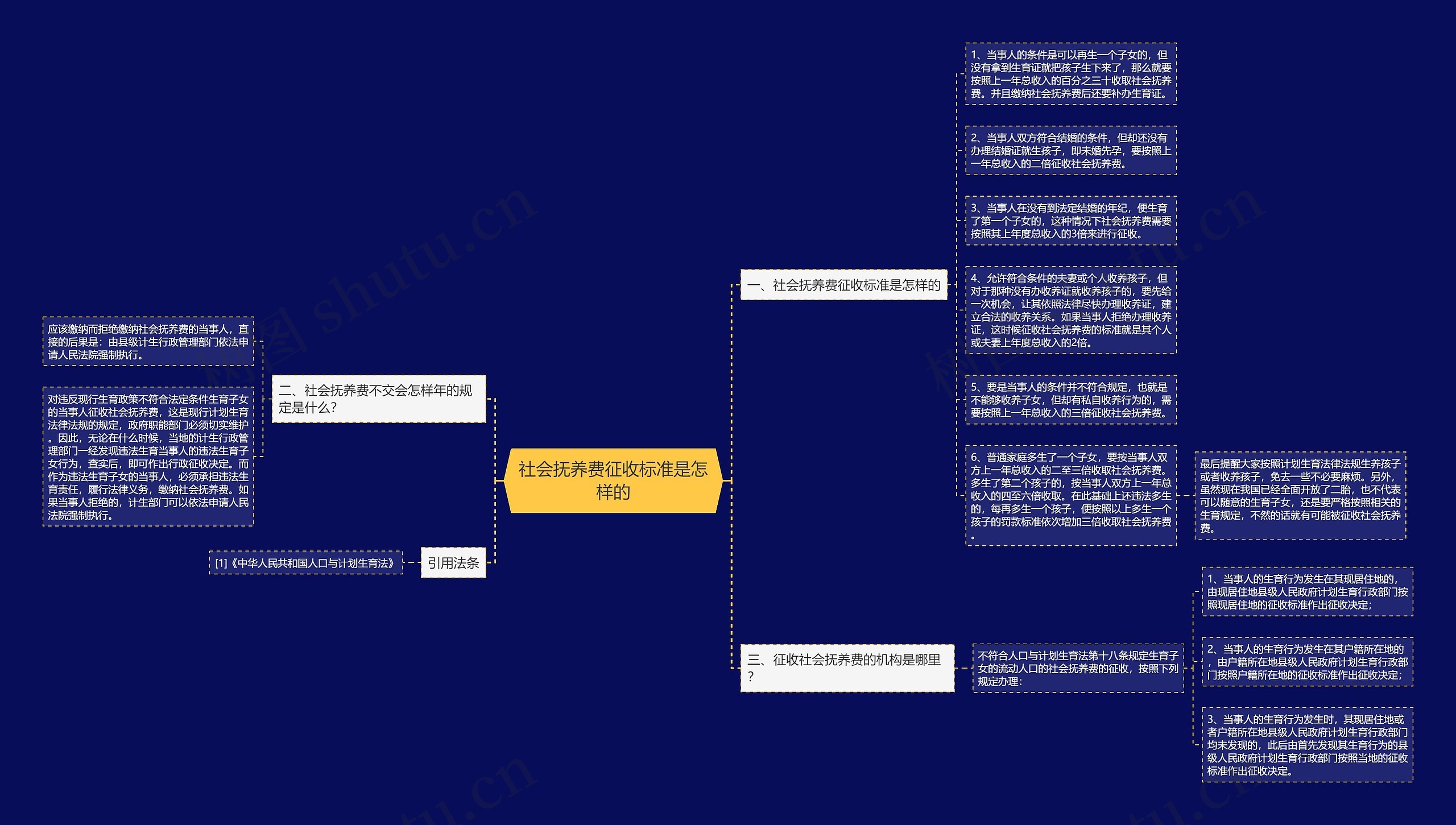 社会抚养费征收标准是怎样的思维导图
