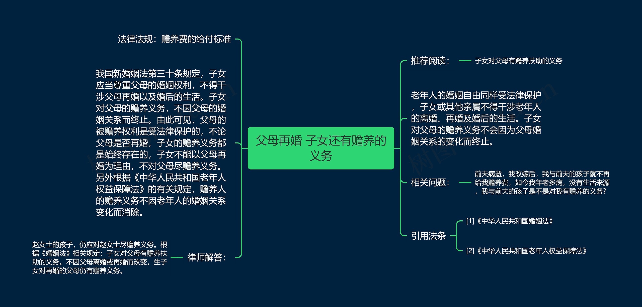 父母再婚 子女还有赡养的义务思维导图