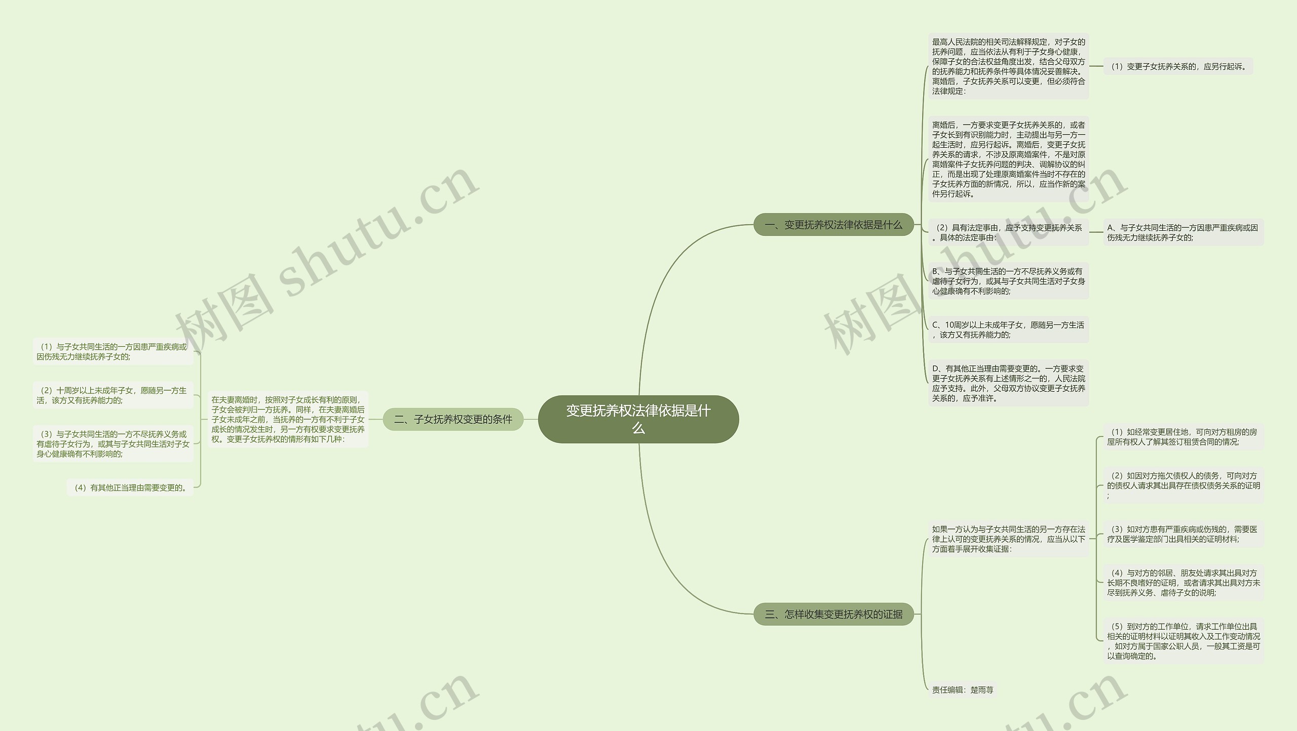 变更抚养权法律依据是什么思维导图