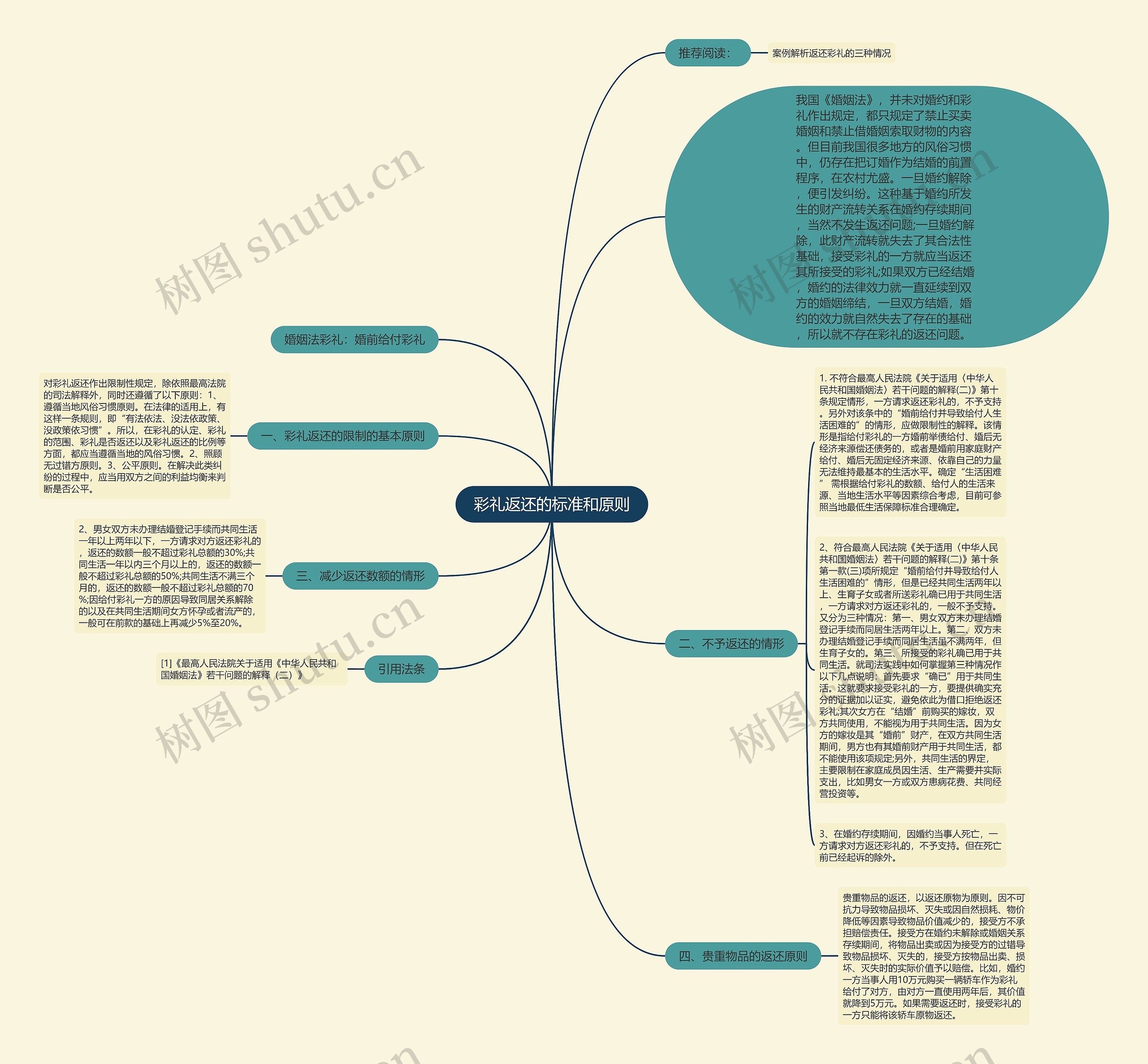彩礼返还的标准和原则思维导图