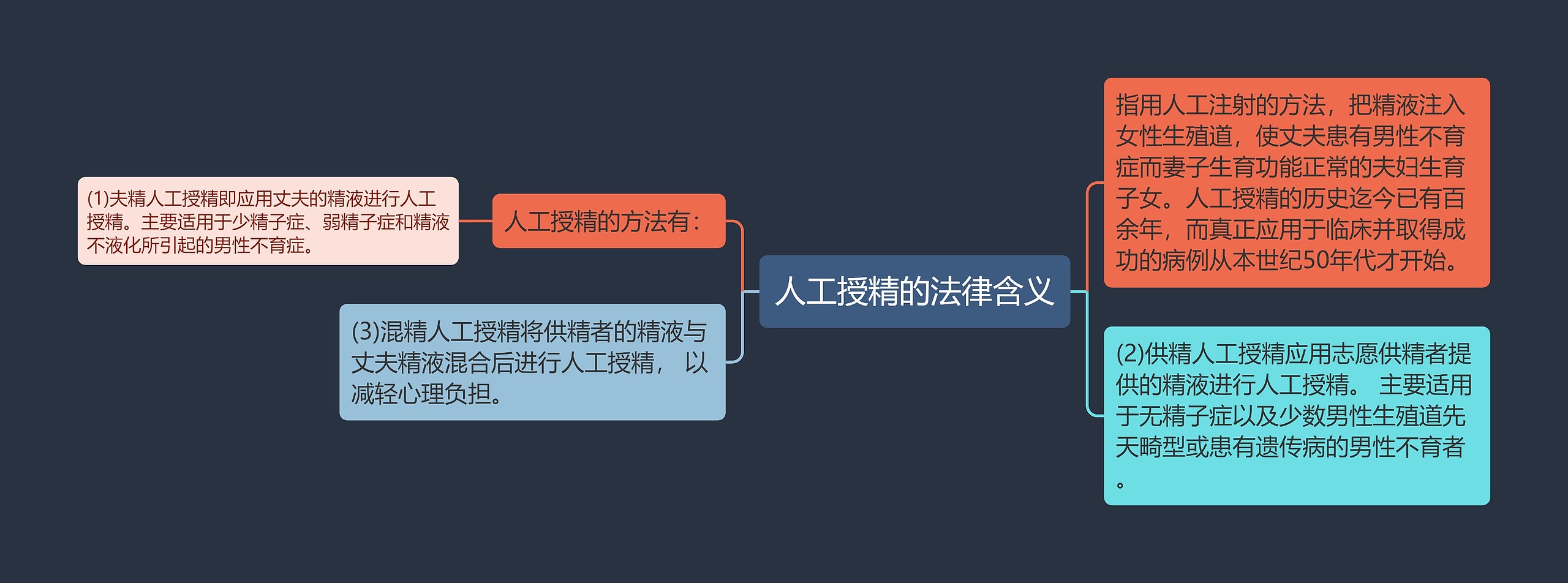 人工授精的法律含义