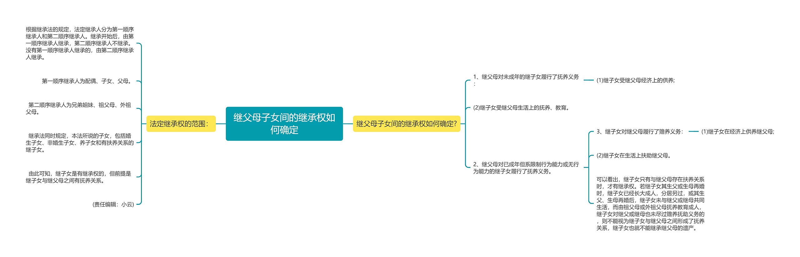 继父母子女间的继承权如何确定思维导图