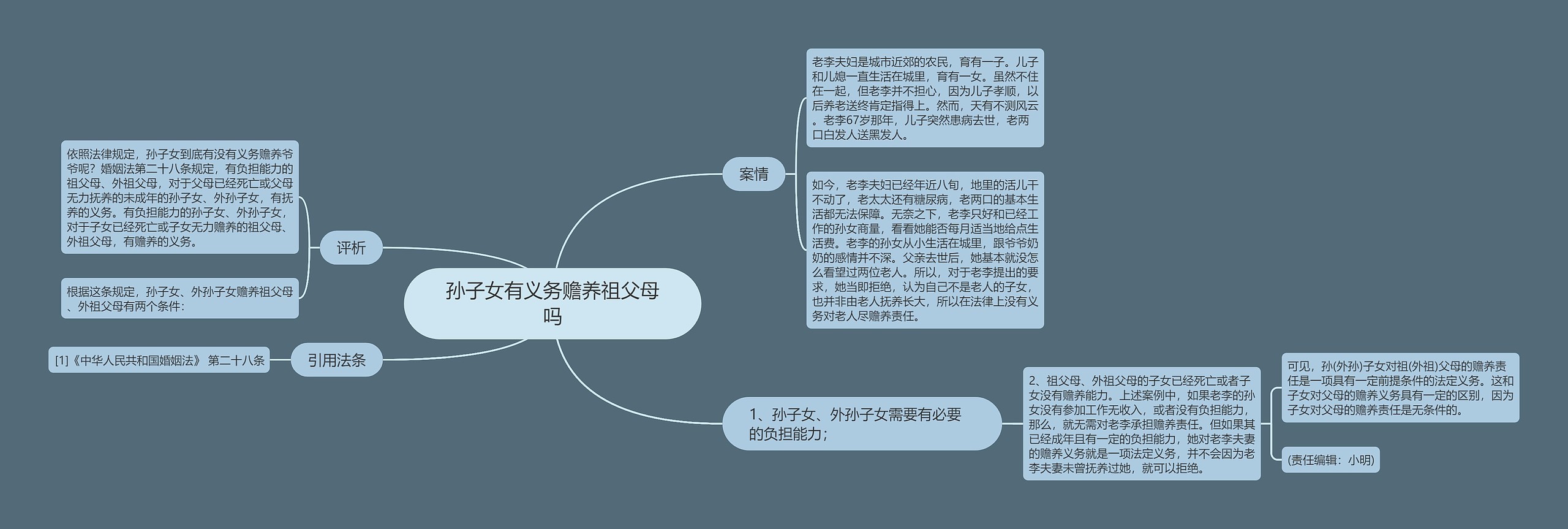 孙子女有义务赡养祖父母吗思维导图