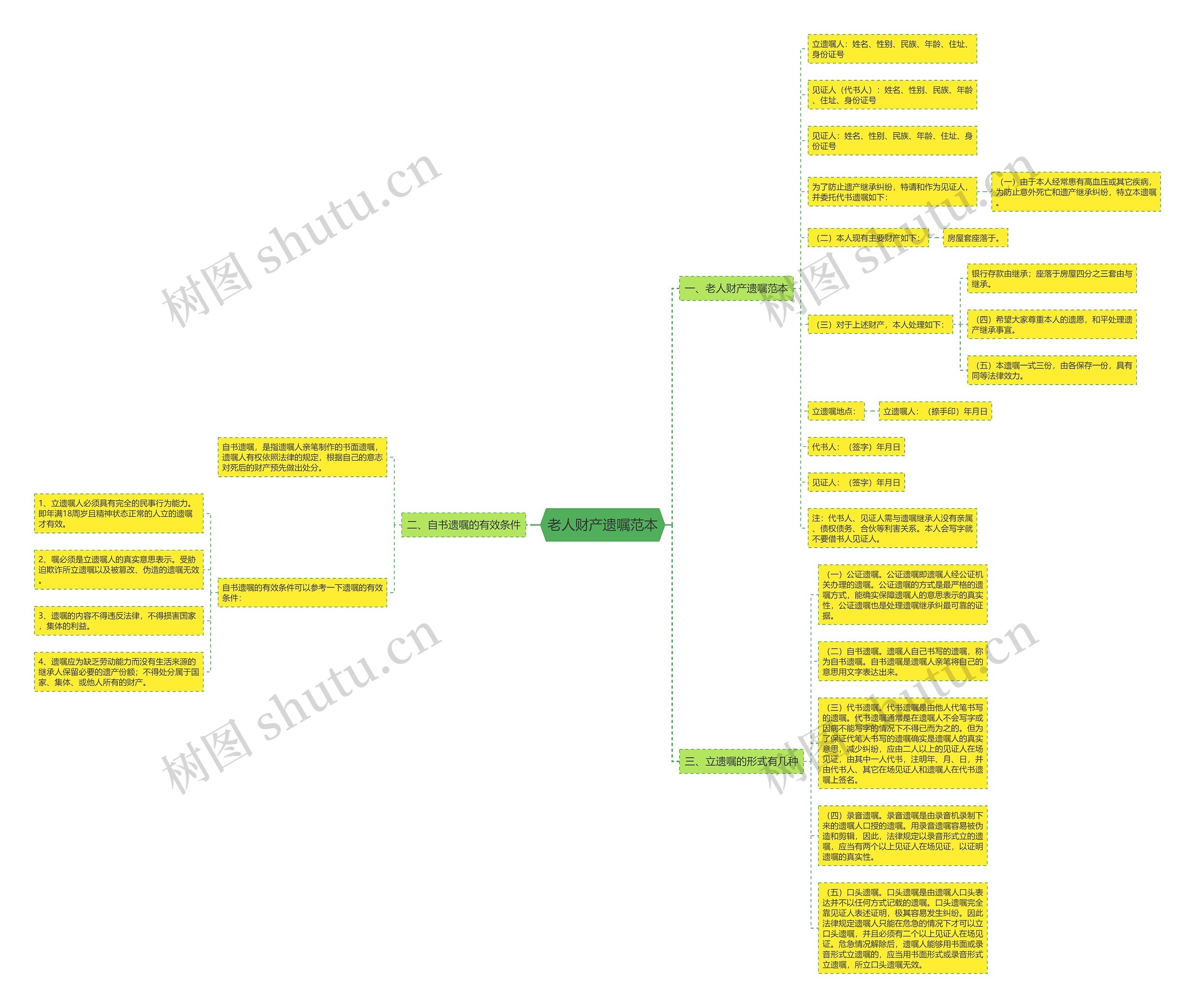 老人财产遗嘱范本思维导图