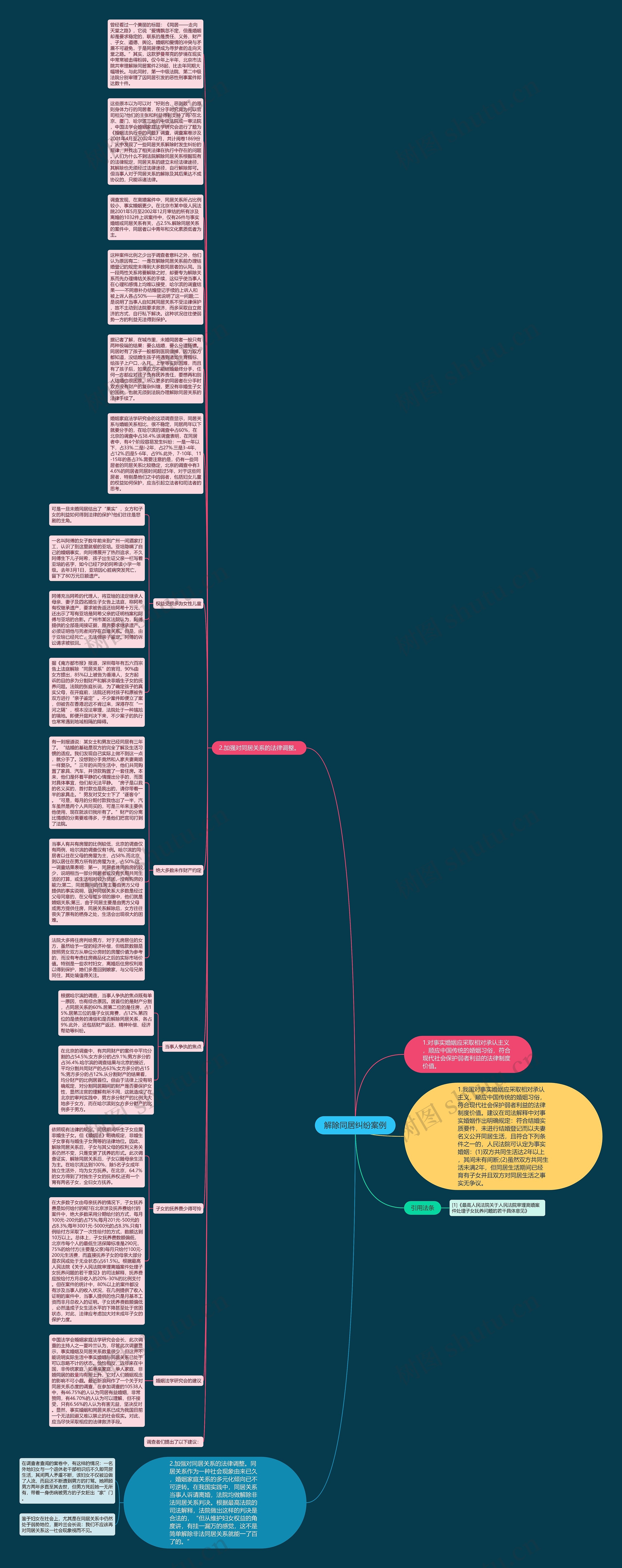 解除同居纠纷案例思维导图