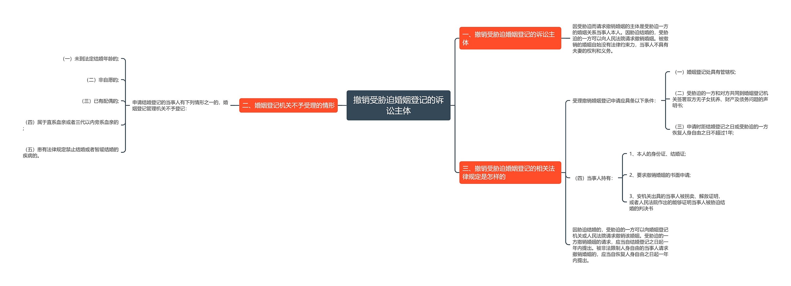 撤销受胁迫婚姻登记的诉讼主体思维导图