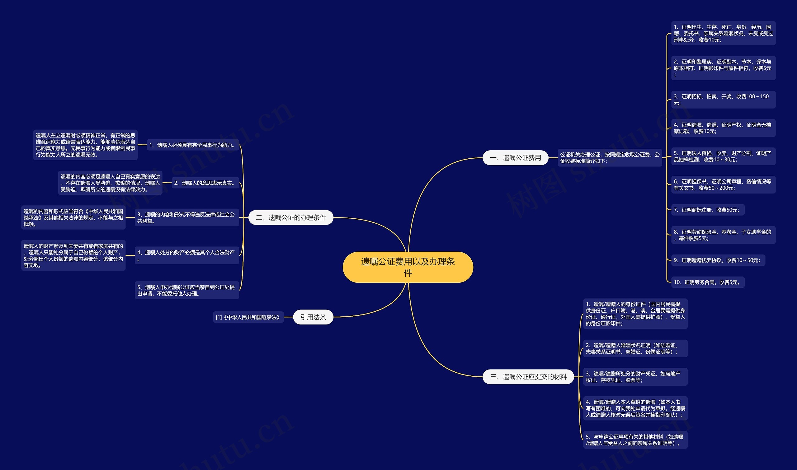 遗嘱公证费用以及办理条件思维导图