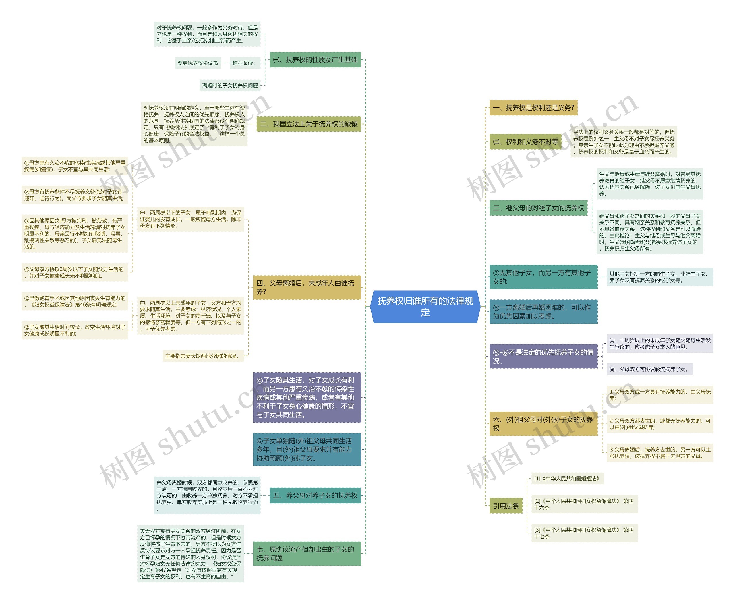 抚养权归谁所有的法律规定思维导图